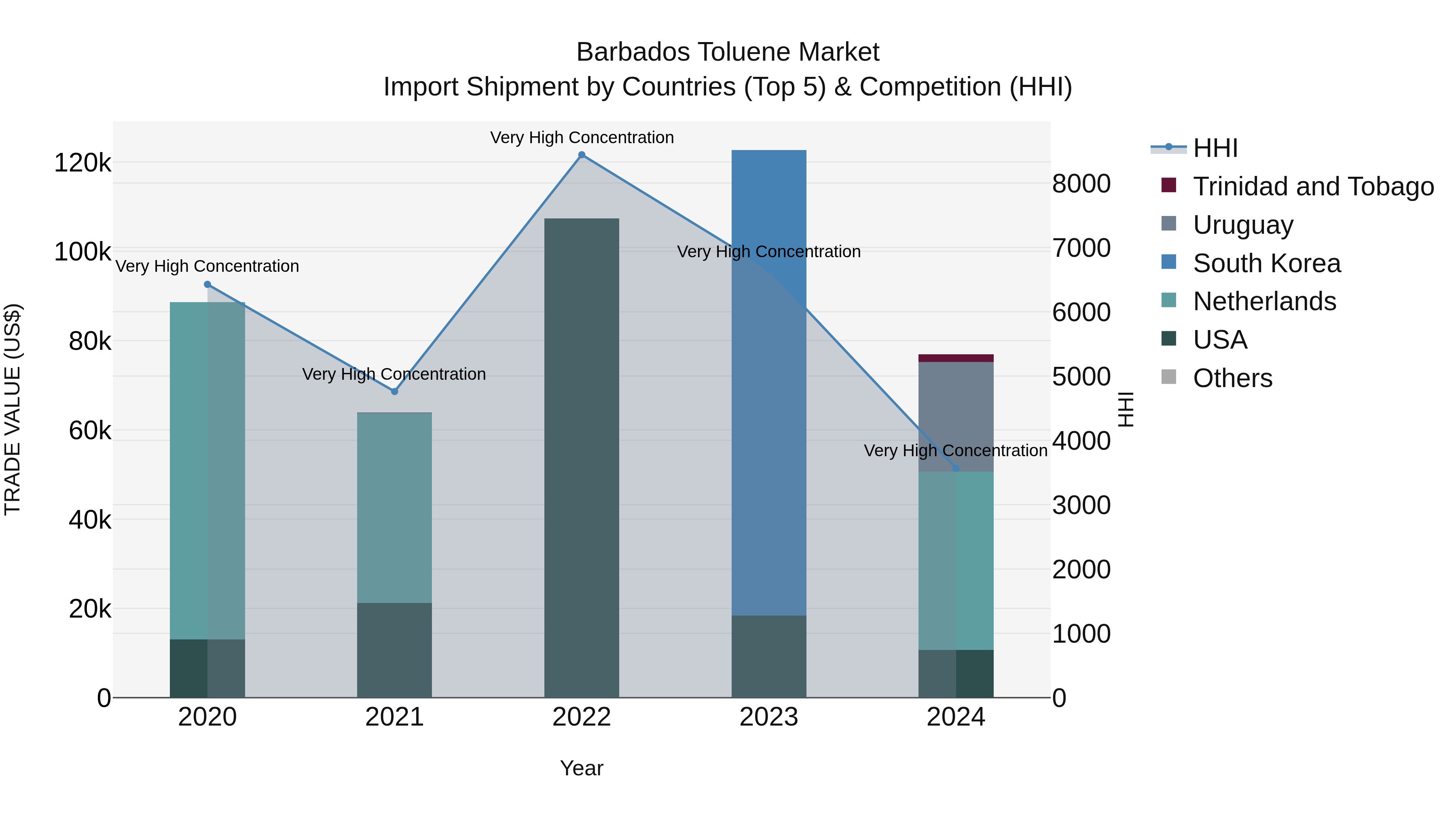 Barbados Toluene Market Top 5 Importing Countries and Market Competition (HHI) Analysis