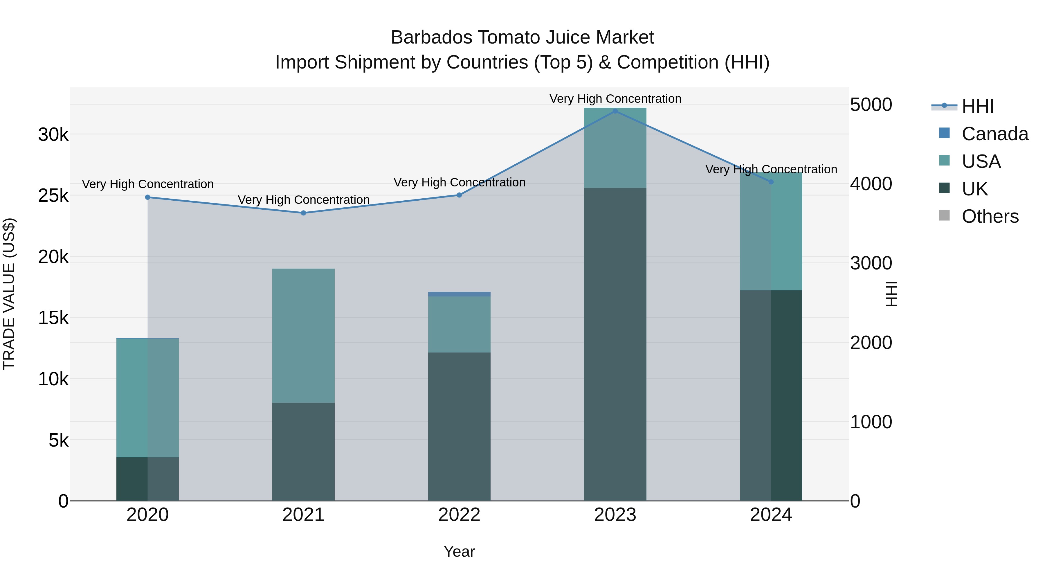 Barbados Tomato Juice Market Top 5 Importing Countries and Market Competition (HHI) Analysis