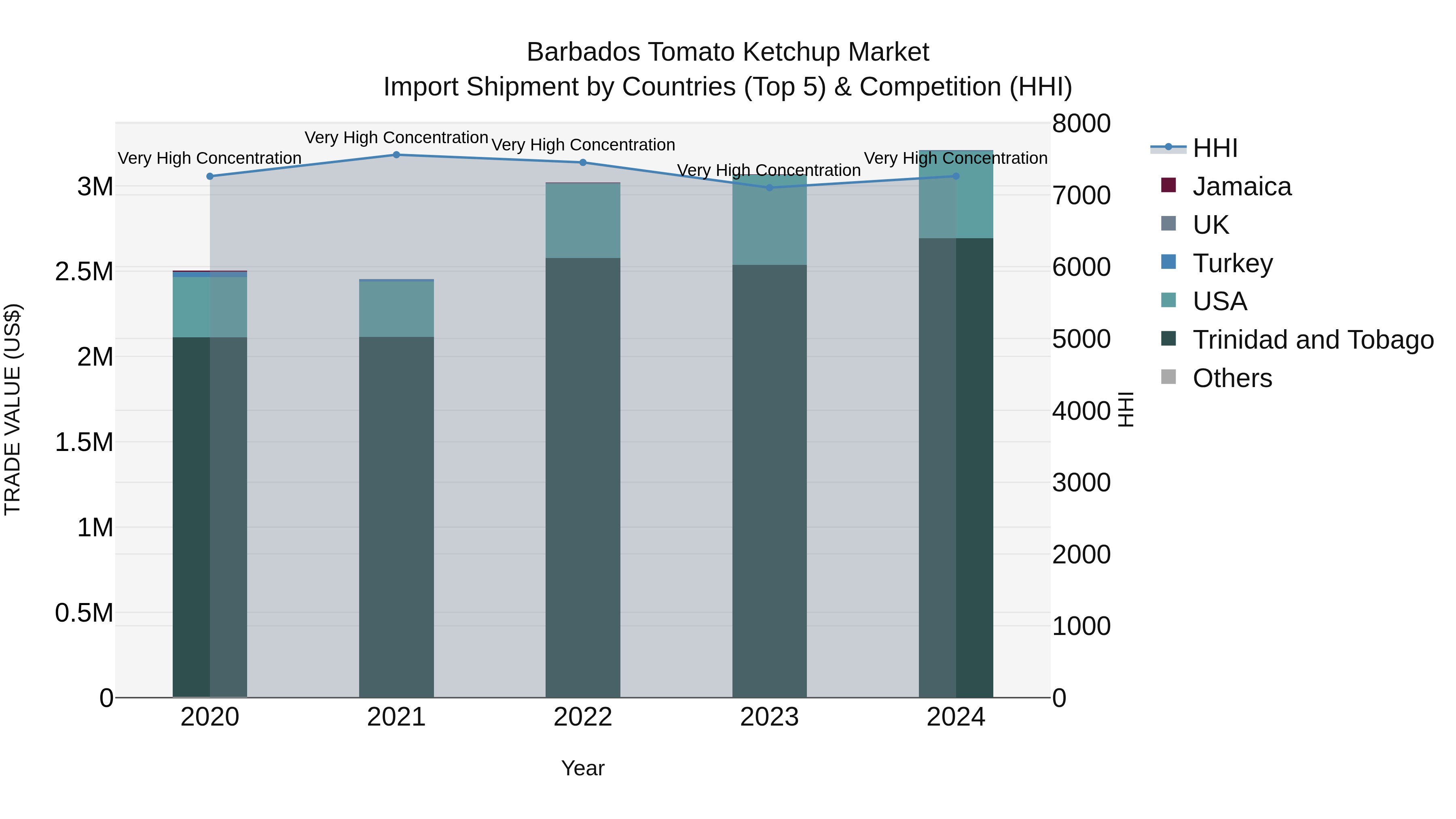 Barbados Tomato Ketchup Market Top 5 Importing Countries and Market Competition (HHI) Analysis