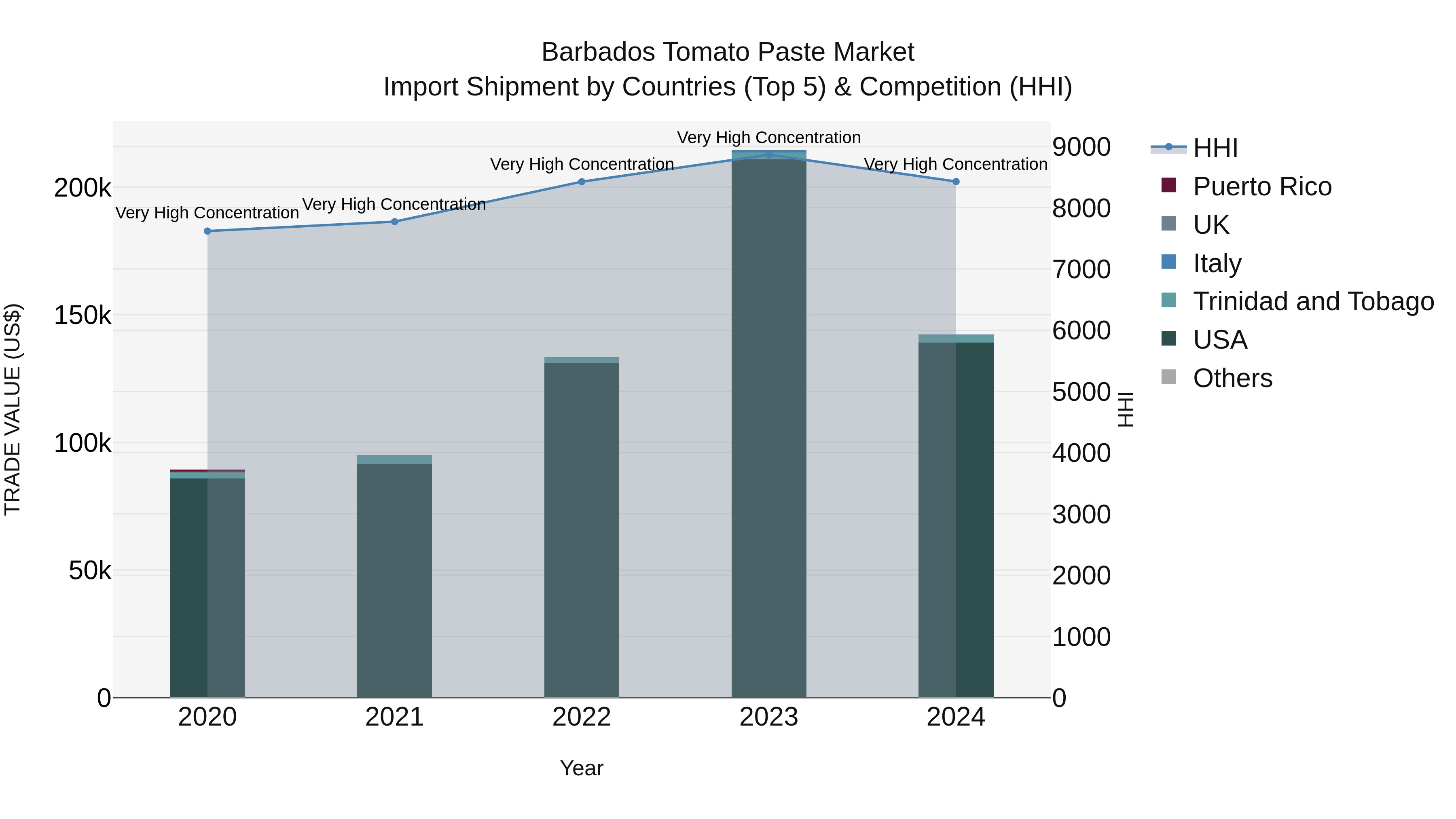 Barbados Tomato Paste Market Top 5 Importing Countries and Market Competition (HHI) Analysis