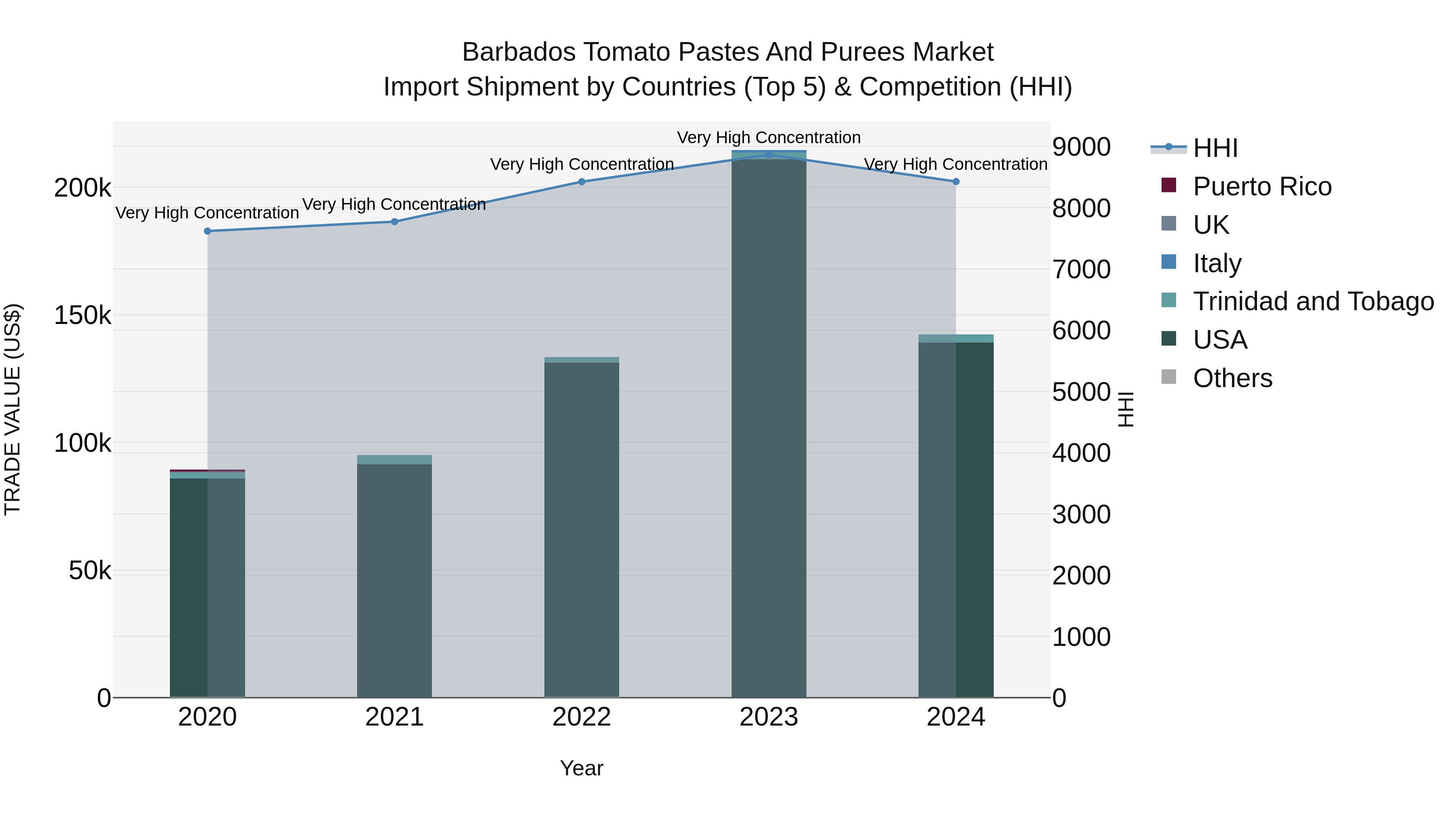 Barbados Tomato Pastes and Purees Market Top 5 Importing Countries and Market Competition (HHI) Analysis