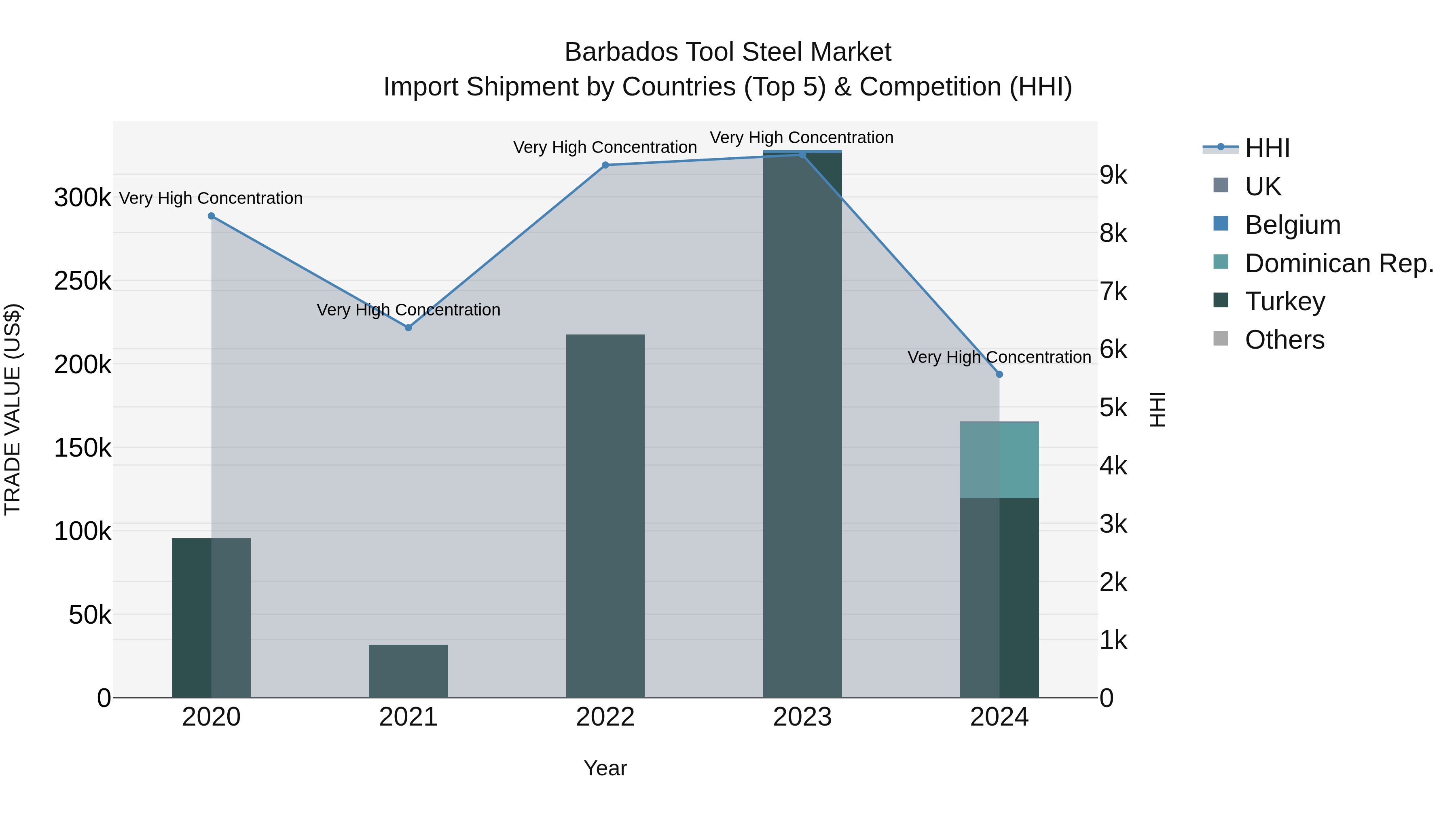 Barbados Tool Steel Market Top 5 Importing Countries and Market Competition (HHI) Analysis