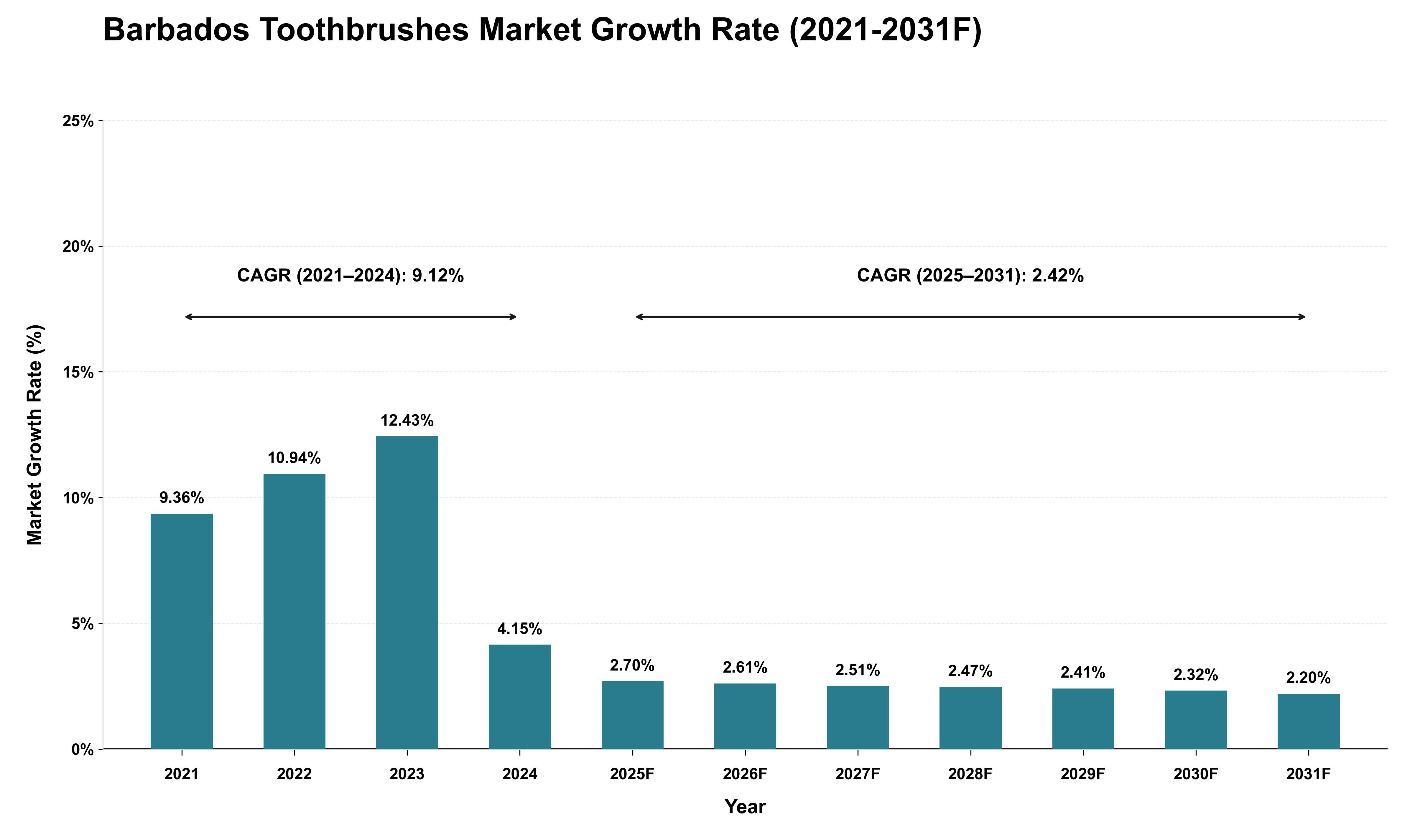 Barbados Toothbrushes Market Growth Rate Analysis (2021 - 2031)
