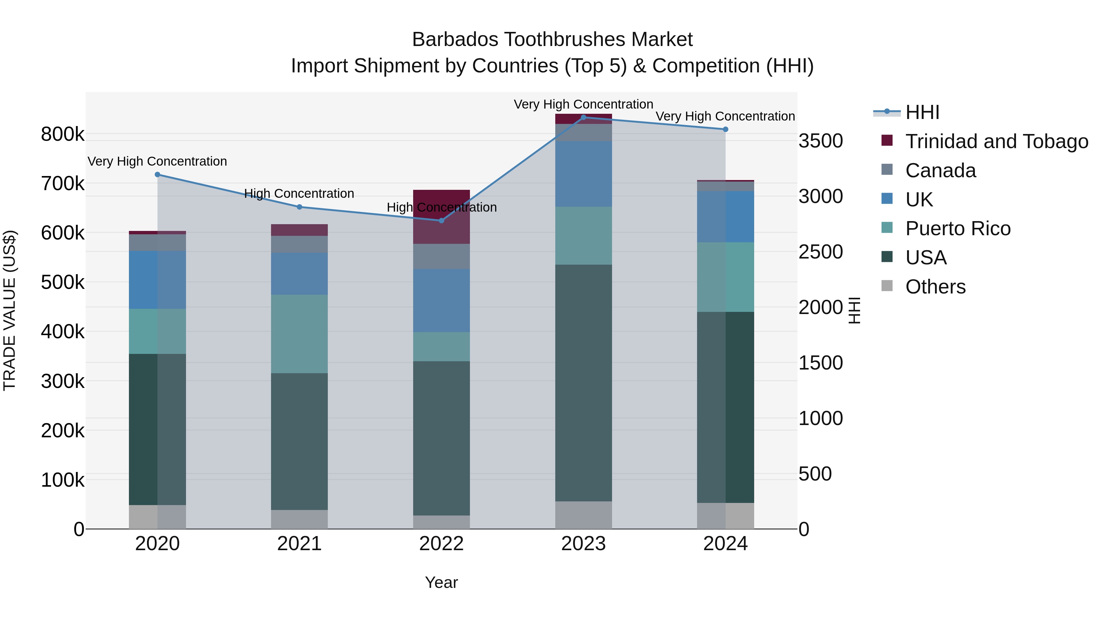 Barbados Toothbrushes Market Top 5 Importing Countries and Market Competition (HHI) Analysis