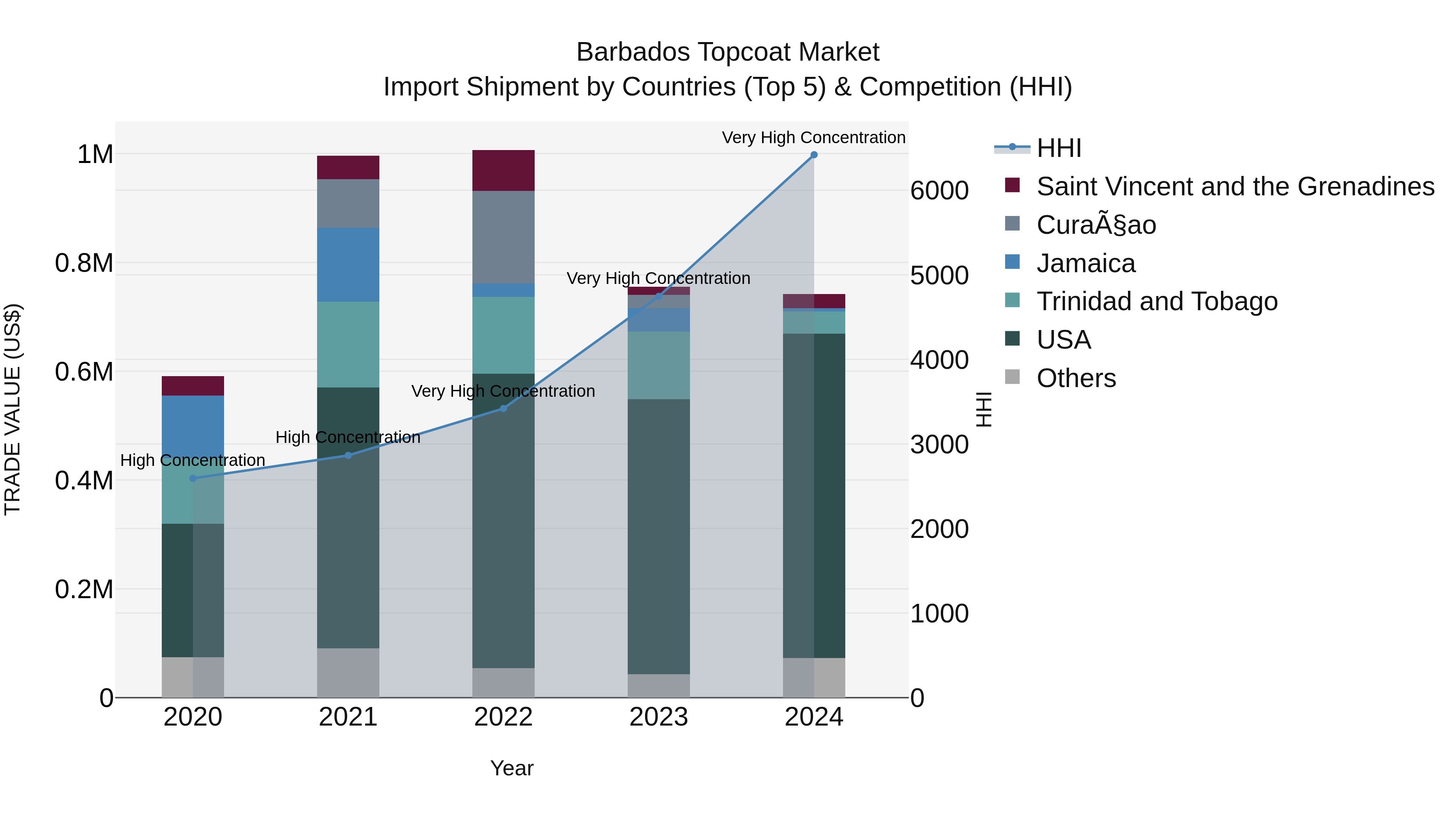 Barbados Topcoat Market Top 5 Importing Countries and Market Competition (HHI) Analysis