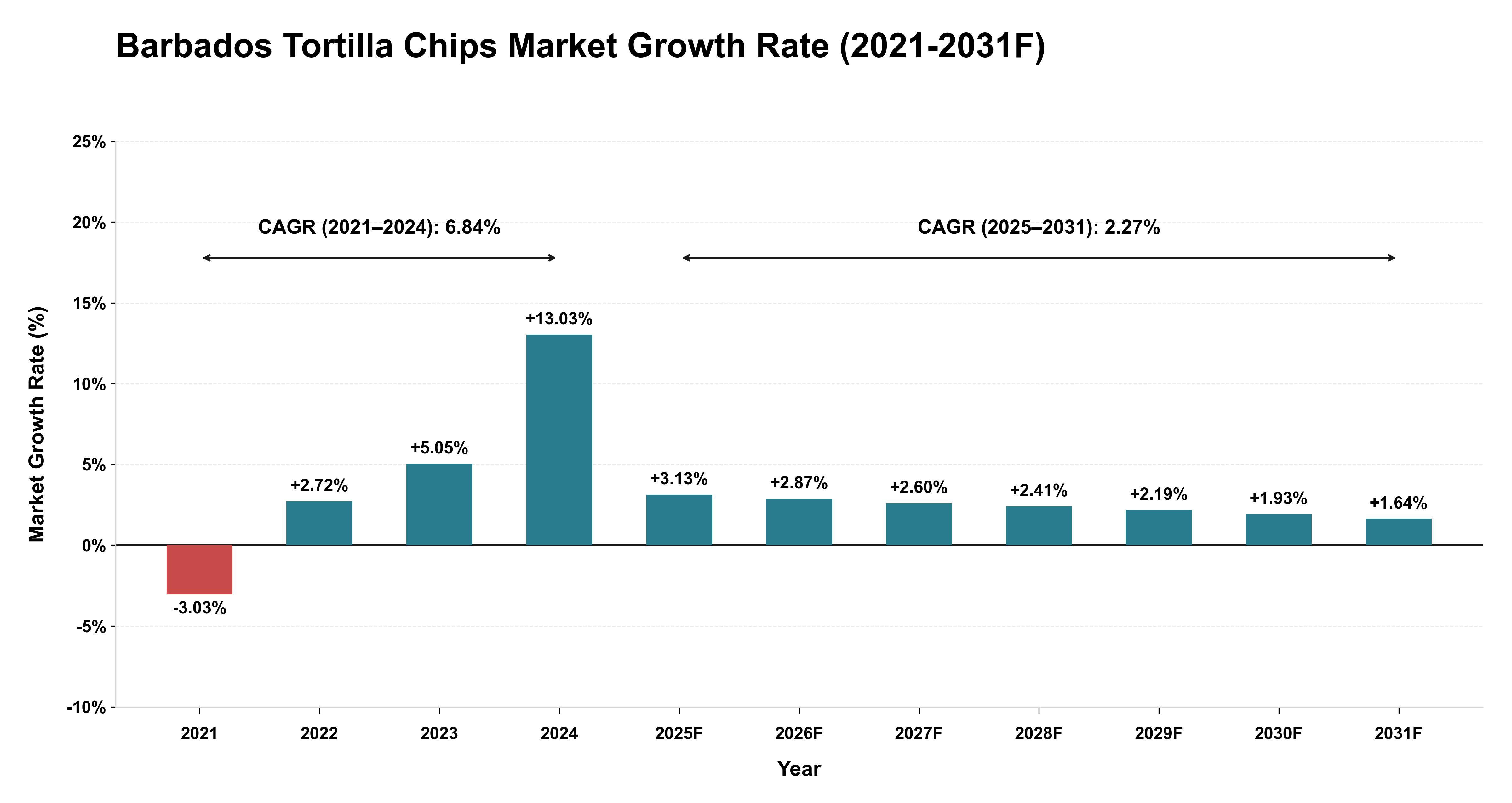 Barbados Tortilla Chips Market Year-wise Growth Rate (2021-2031F)