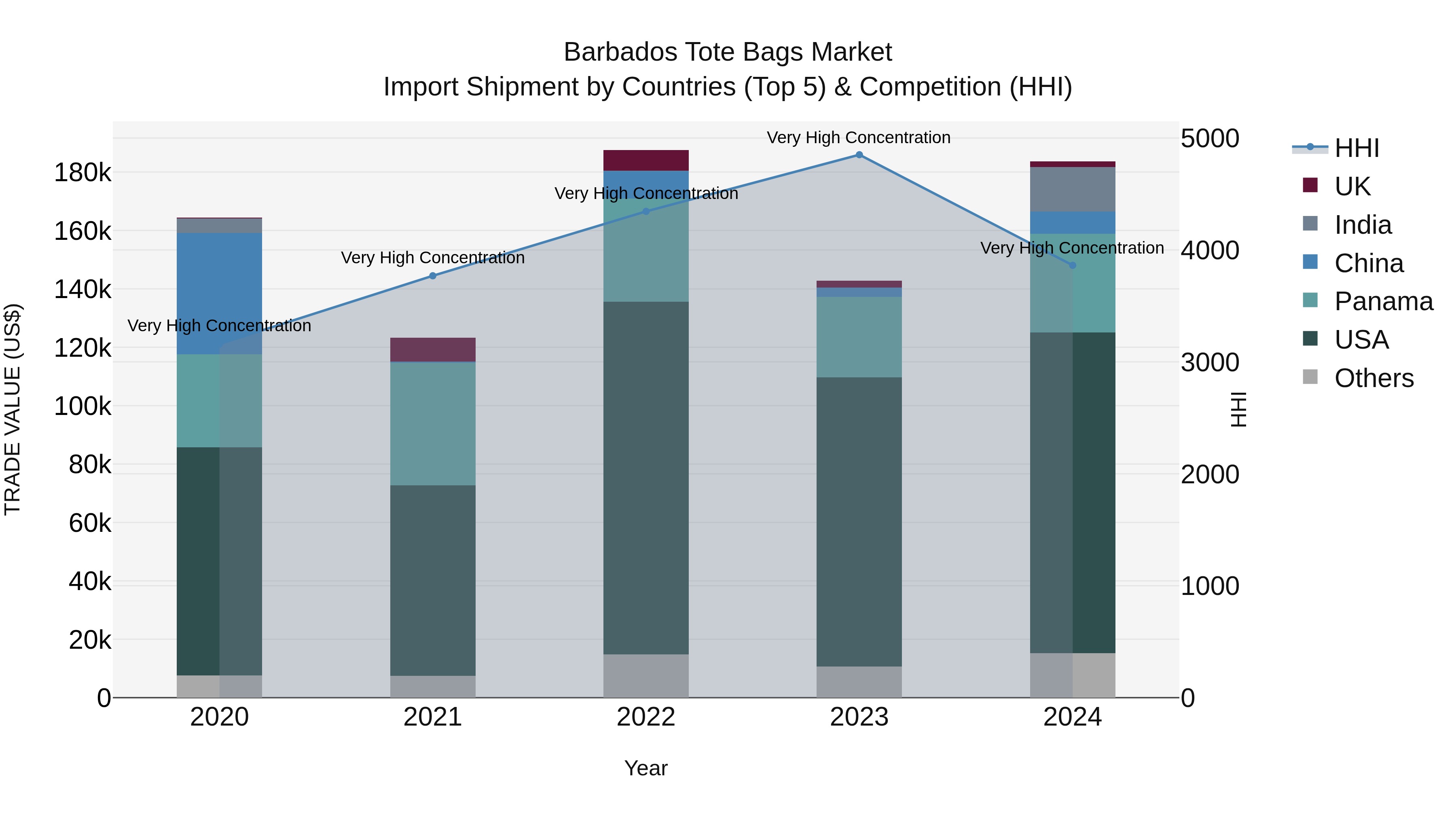Barbados Tote Bags Market Top 5 Importing Countries and Market Competition (HHI) Analysis