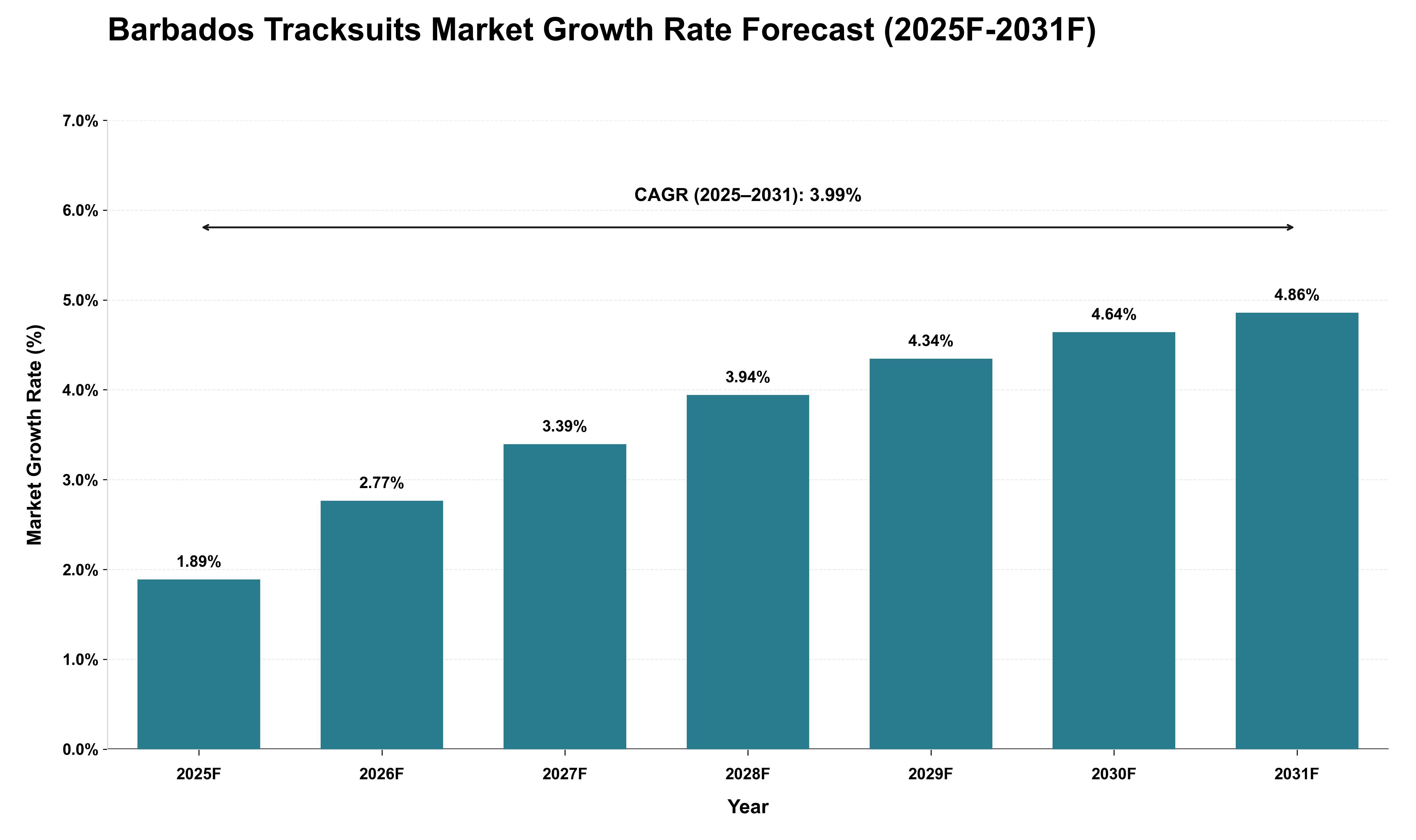 Barbados Tracksuits Market Growth Rate Analysis (2025 - 2031)