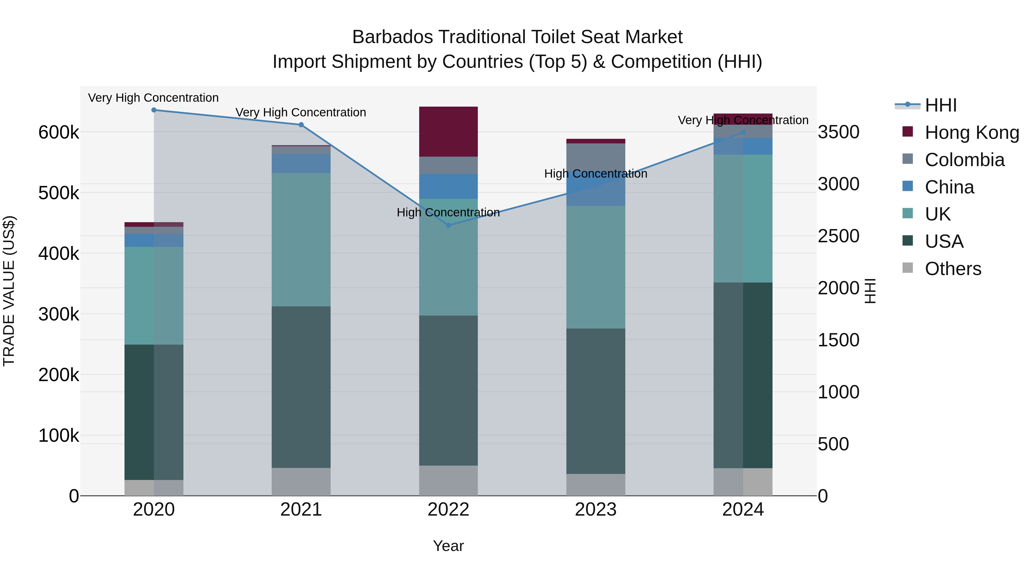 Barbados Traditional Toilet Seat Market Top 5 Importing Countries and Market Competition (HHI) Analysis