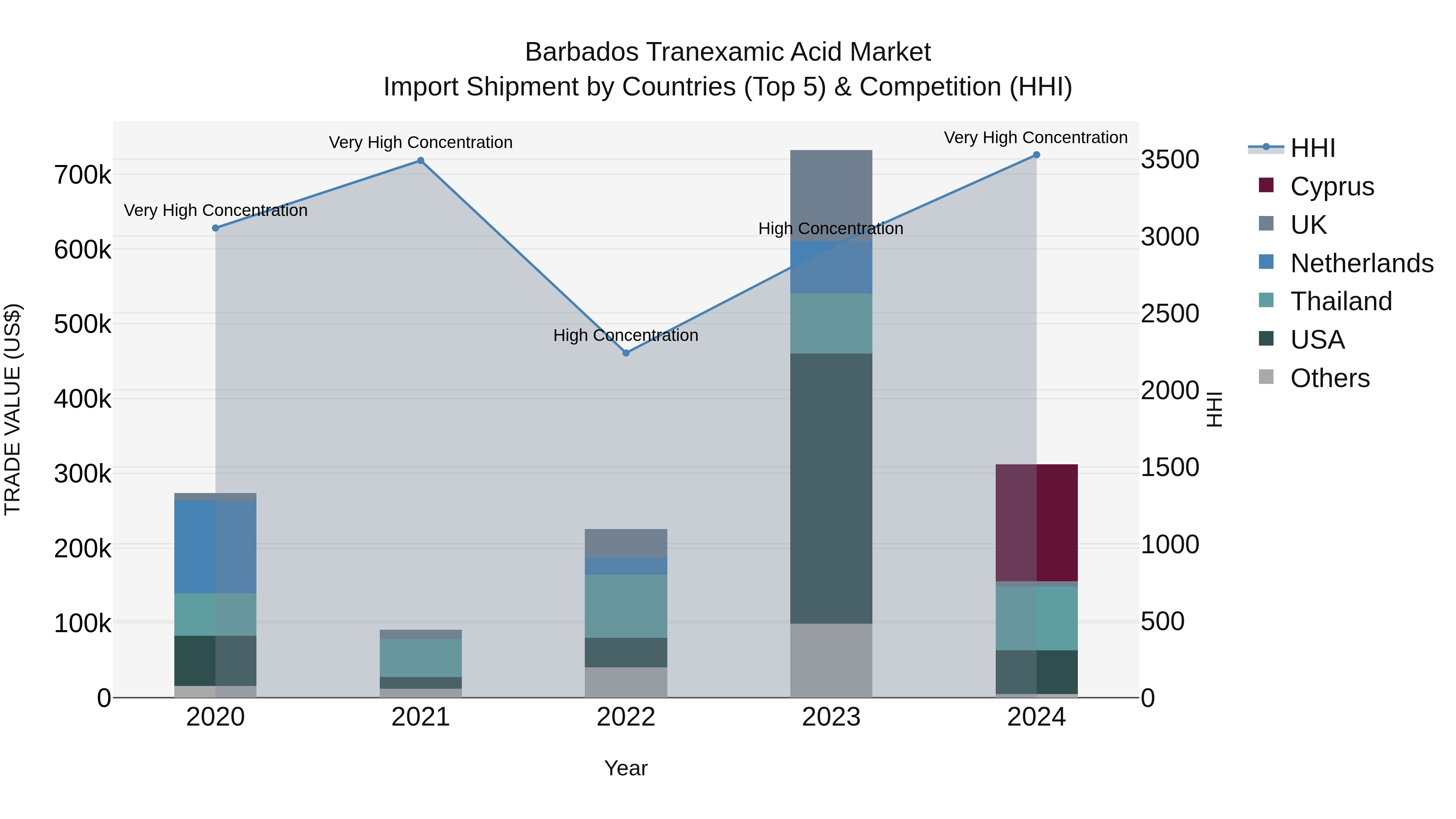 Barbados Tranexamic Acid Market Top 5 Importing Countries and Market Competition (HHI) Analysis