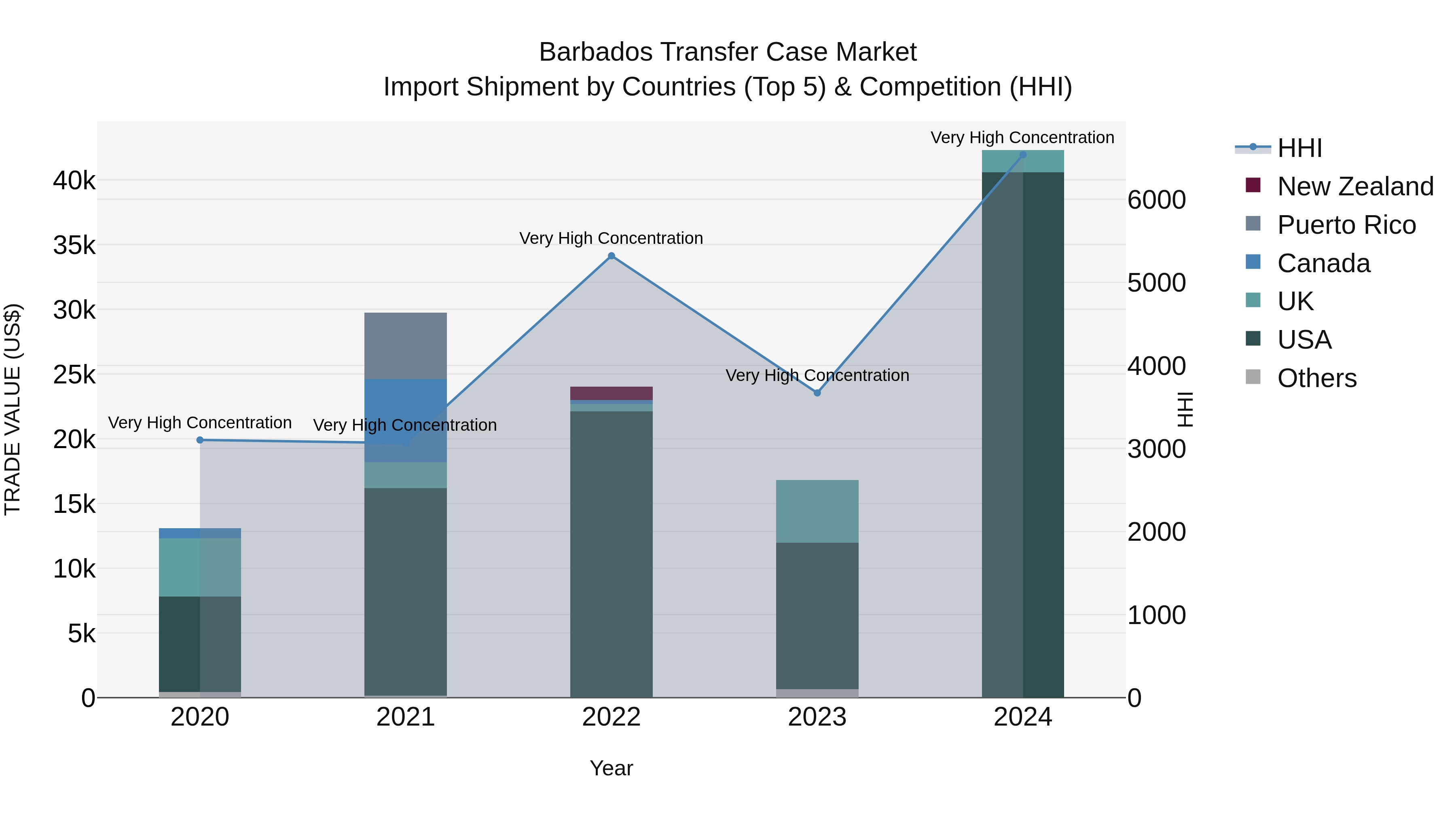 Barbados Transfer Case Market Top 5 Importing Countries and Market Competition (HHI) Analysis