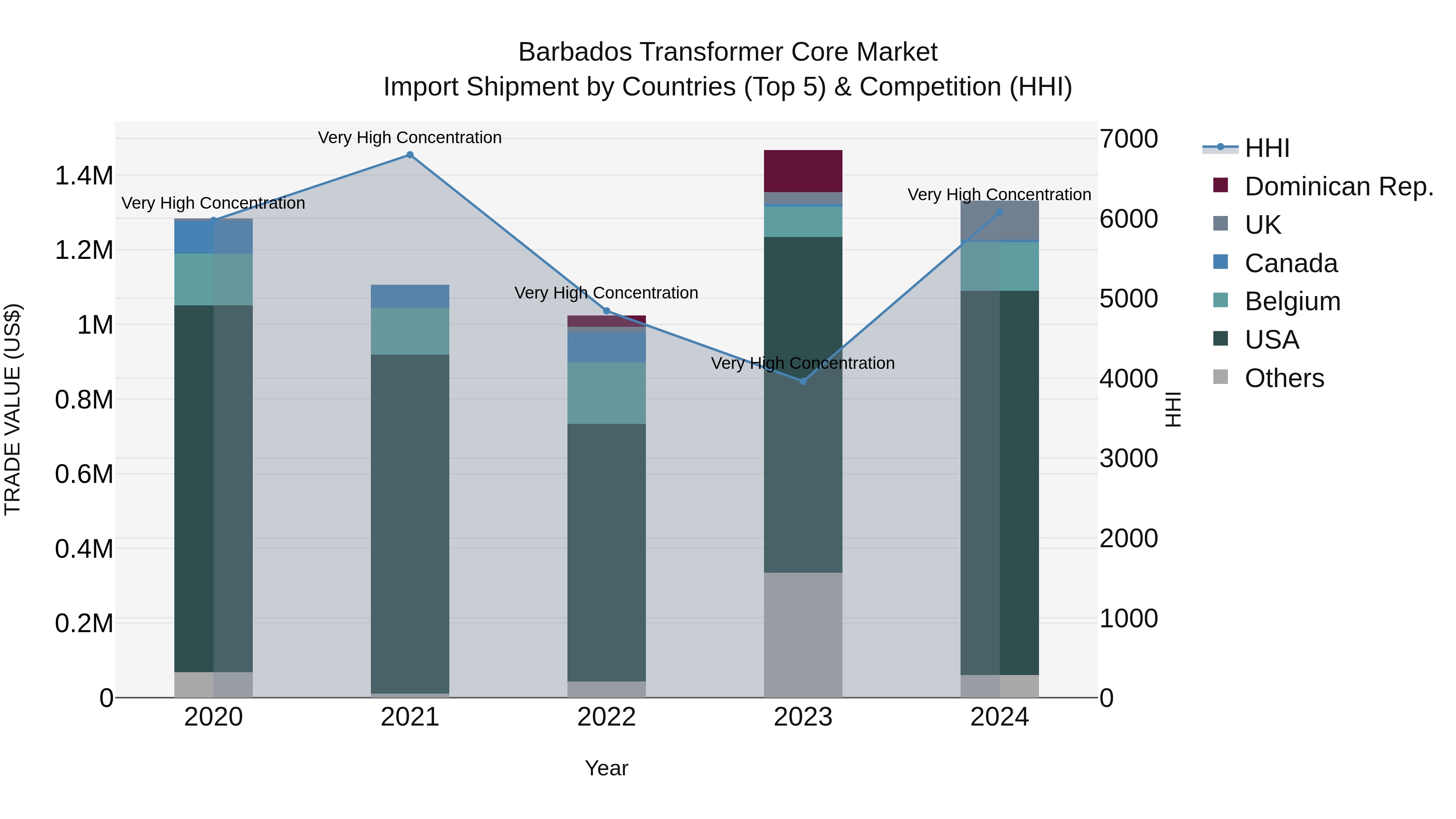Barbados Transformer Core Market Top 5 Importing Countries and Market Competition (HHI) Analysis