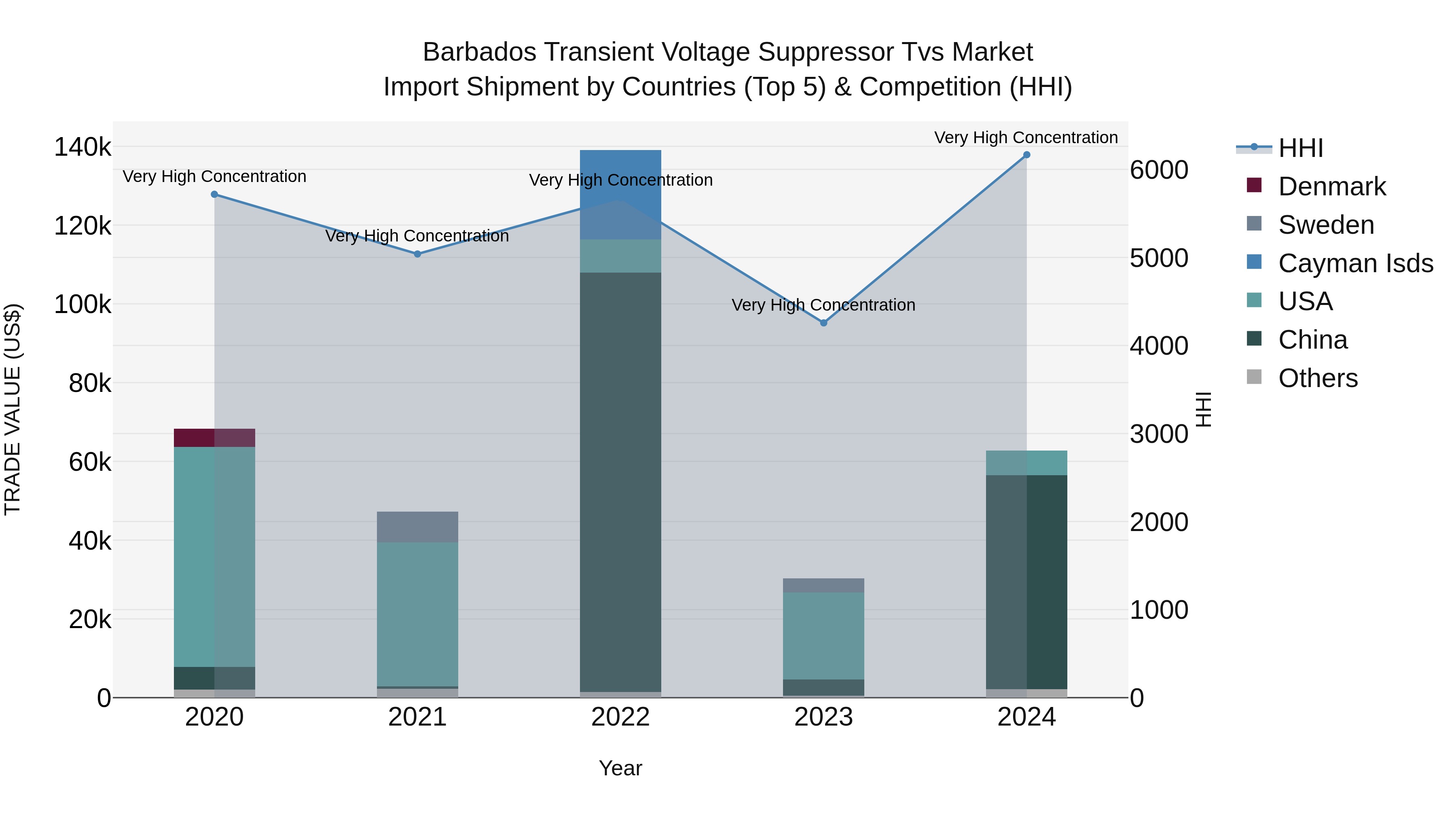 Barbados Transient Voltage Suppressor Tvs Market Top 5 Importing Countries and Market Competition (HHI) Analysis