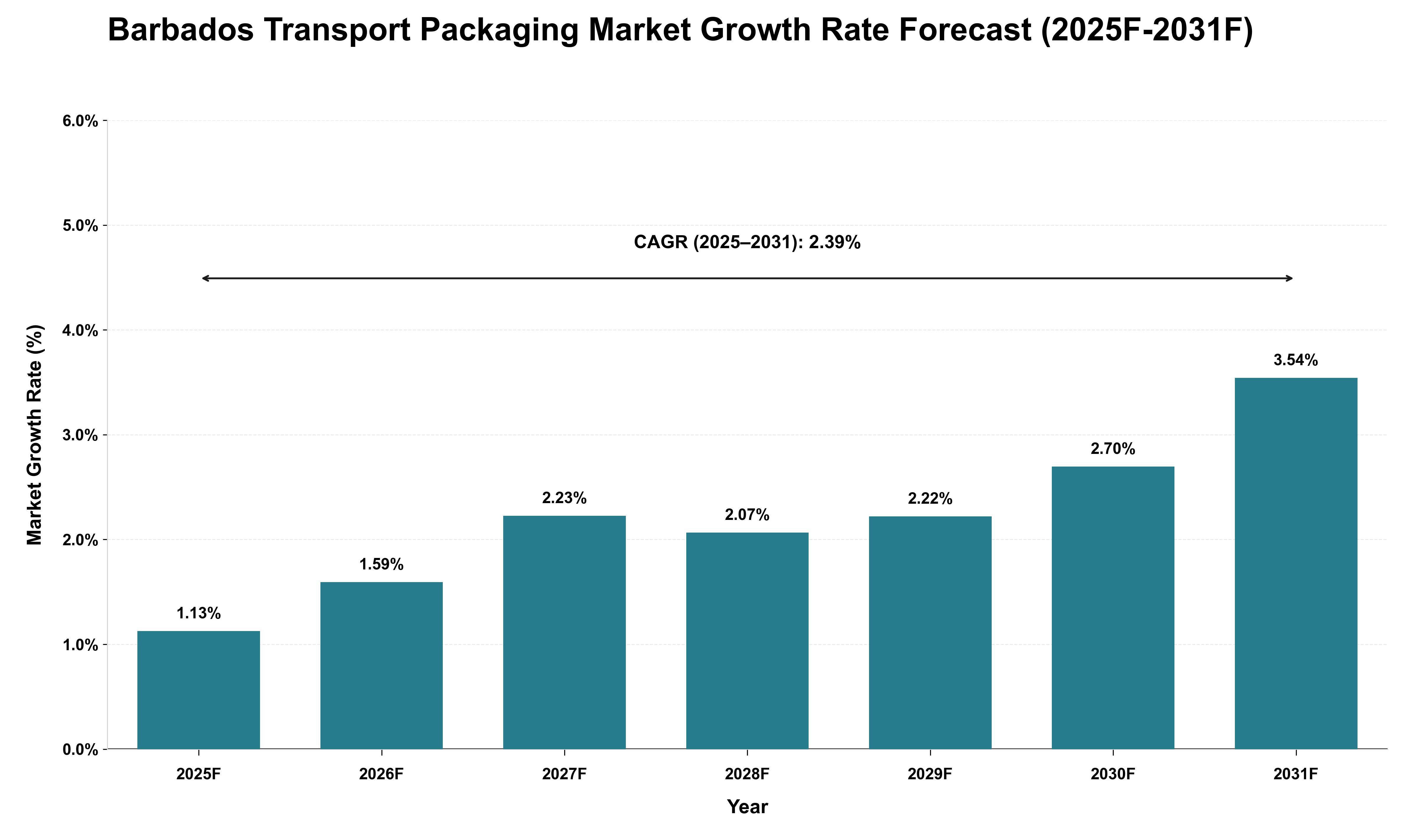 Barbados Transport Packaging Market Growth Rate Analysis (2025 - 2031)