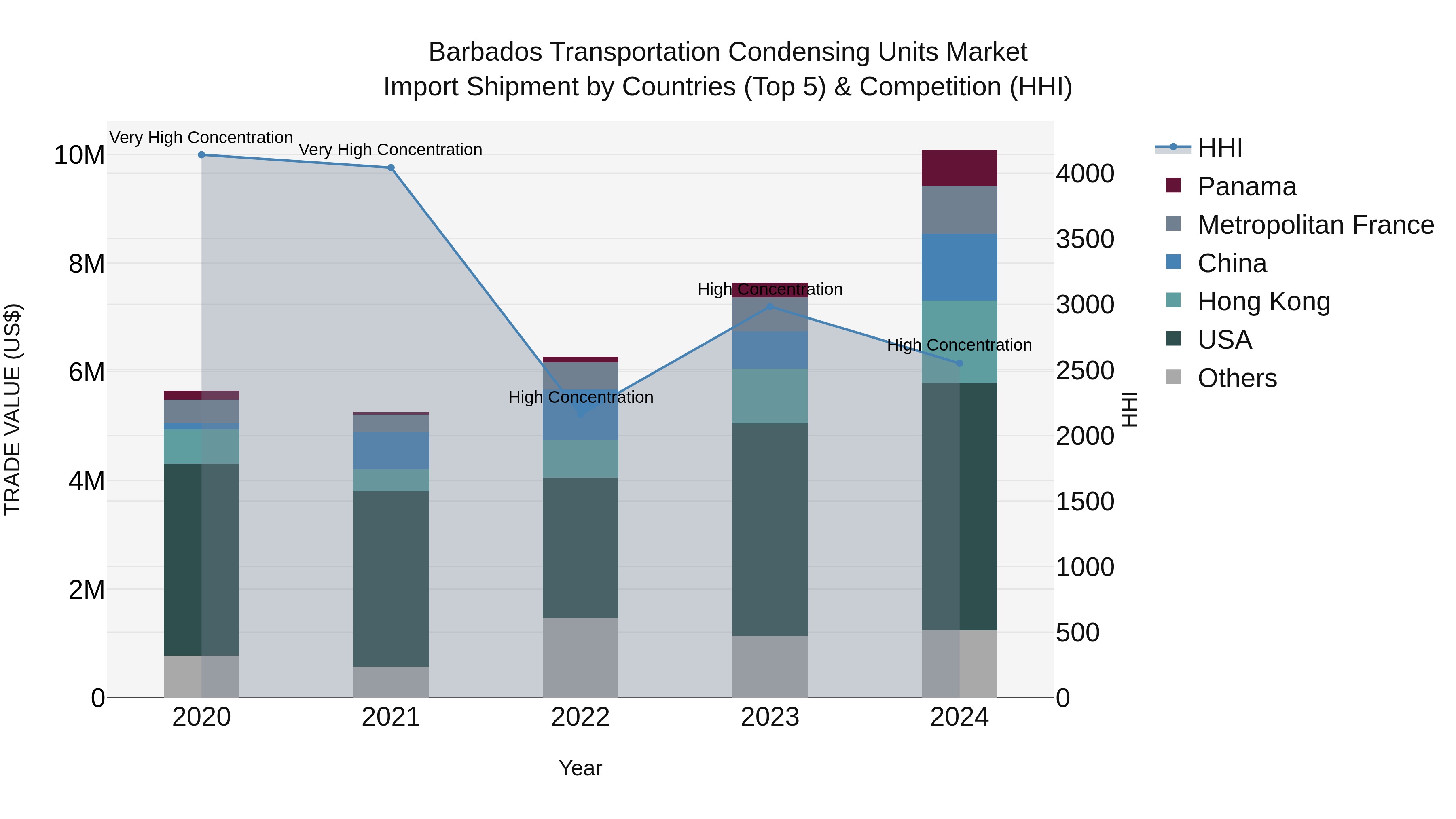 Barbados Transportation Condensing Units Market Top 5 Importing Countries and Market Competition (HHI) Analysis