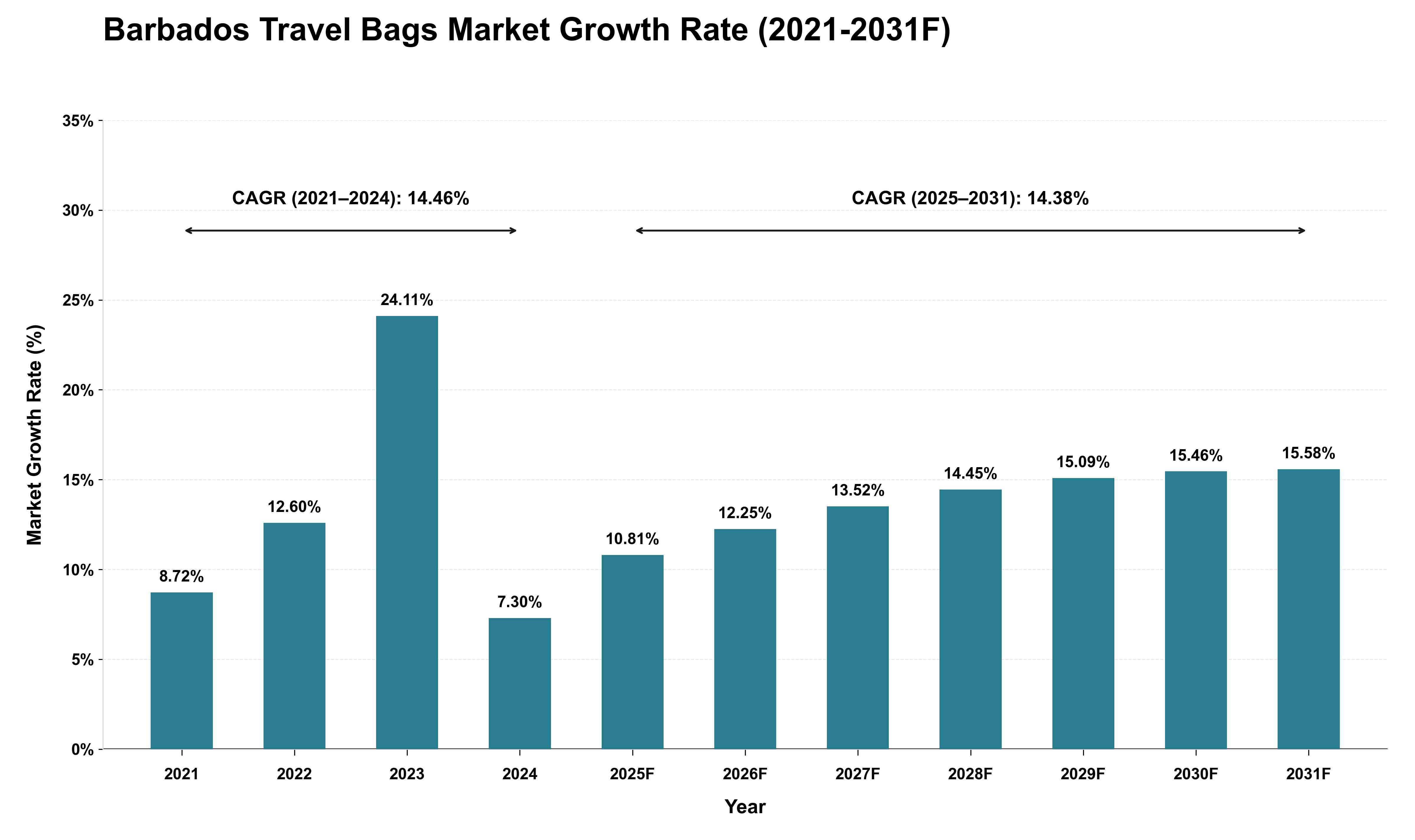 Barbados Travel Bags Market Growth Rate Analysis (2021 - 2031)