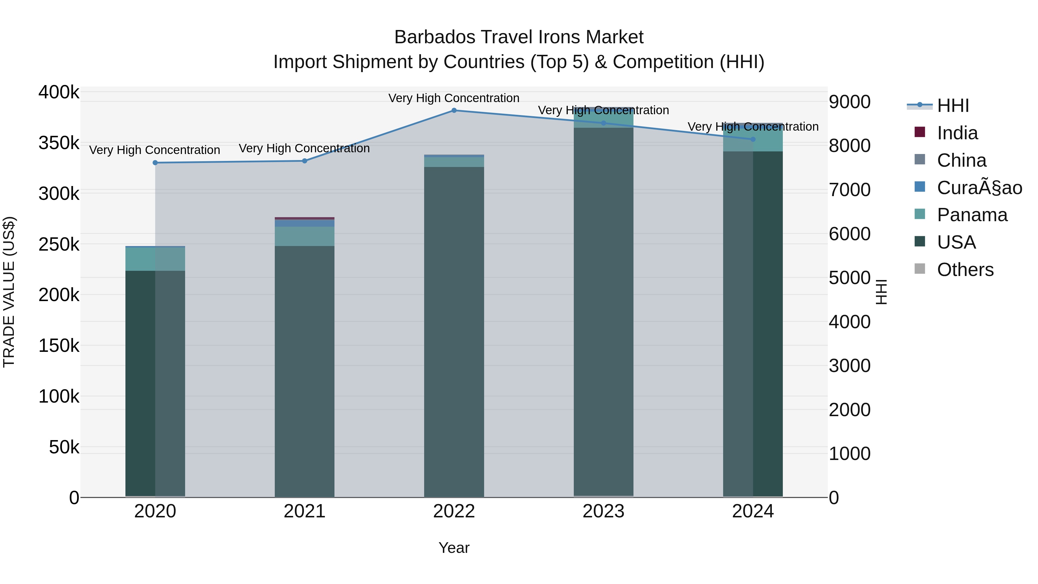 Barbados Travel Irons Market Top 5 Importing Countries and Market Competition (HHI) Analysis