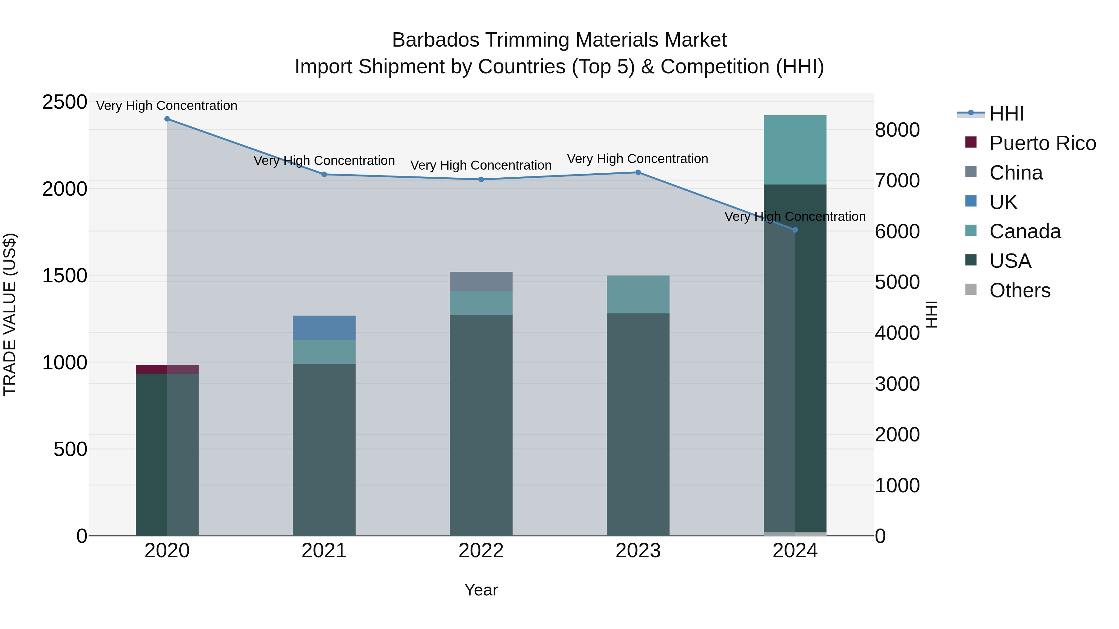 Barbados Trimming Materials Market Top 5 Importing Countries and Market Competition (HHI) Analysis
