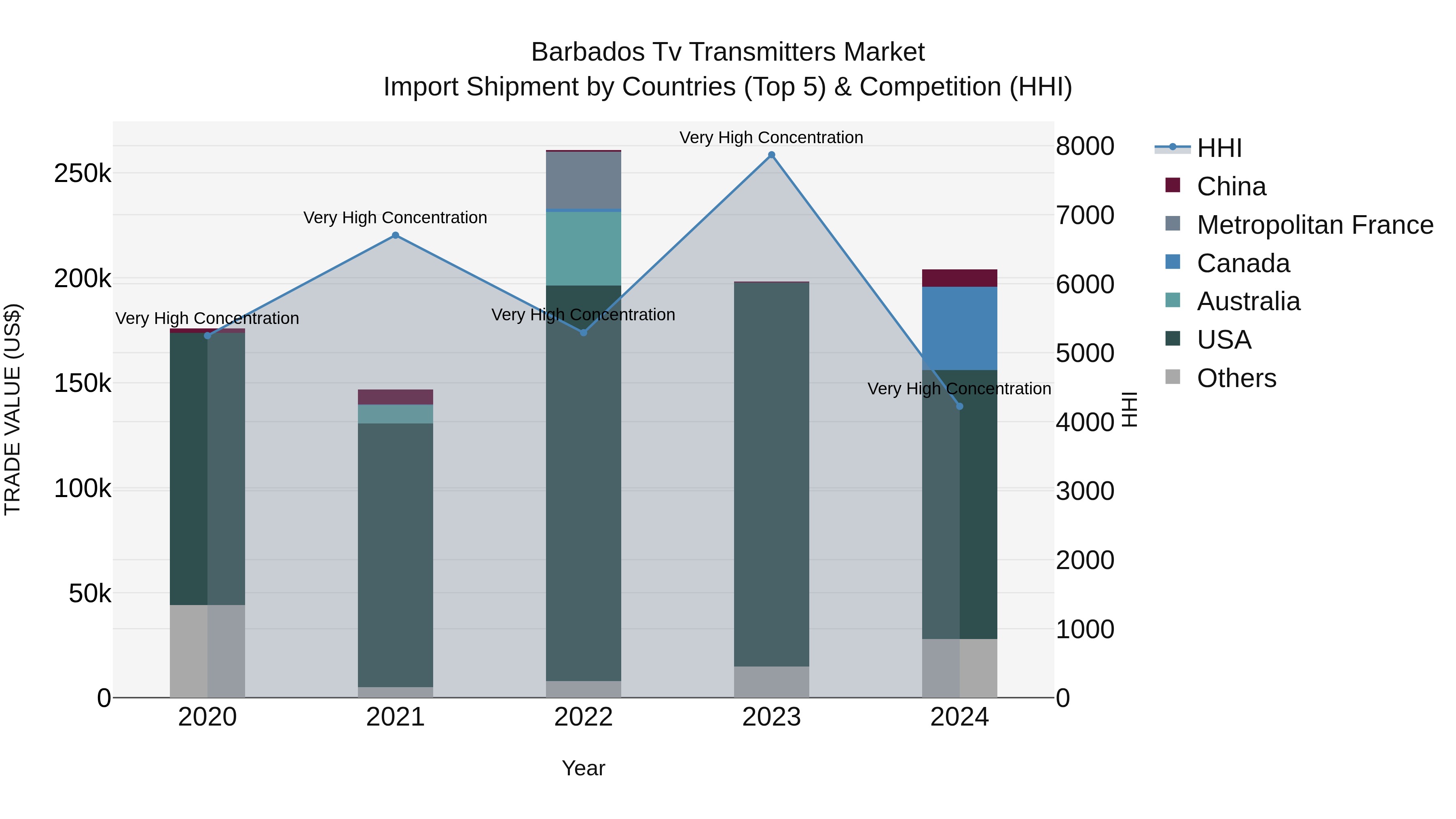 Barbados Tv Transmitters Market Top 5 Importing Countries and Market Competition (HHI) Analysis