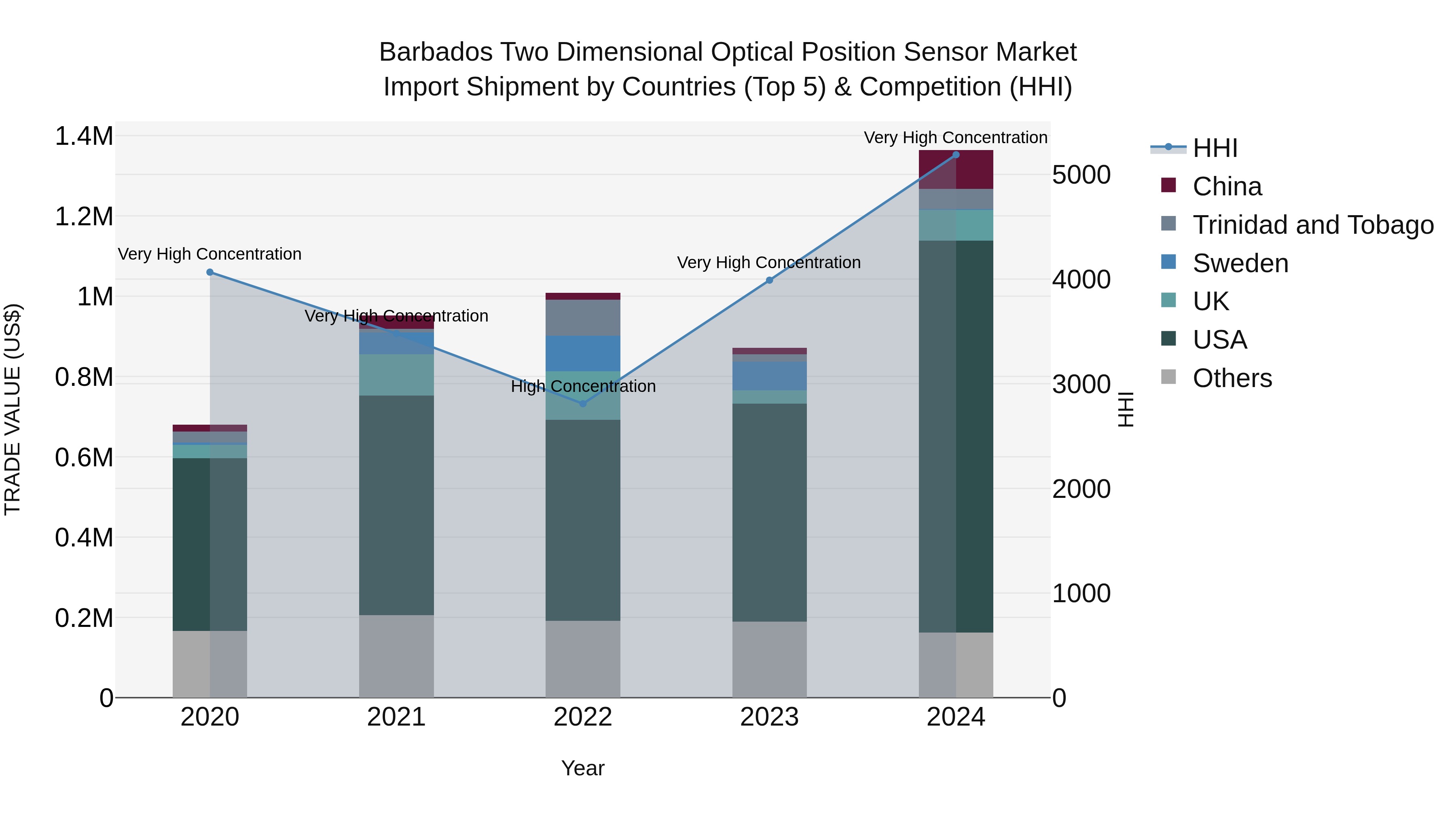 Barbados Two Dimensional Optical Position Sensor Market Top 5 Importing Countries and Market Competition (HHI) Analysis