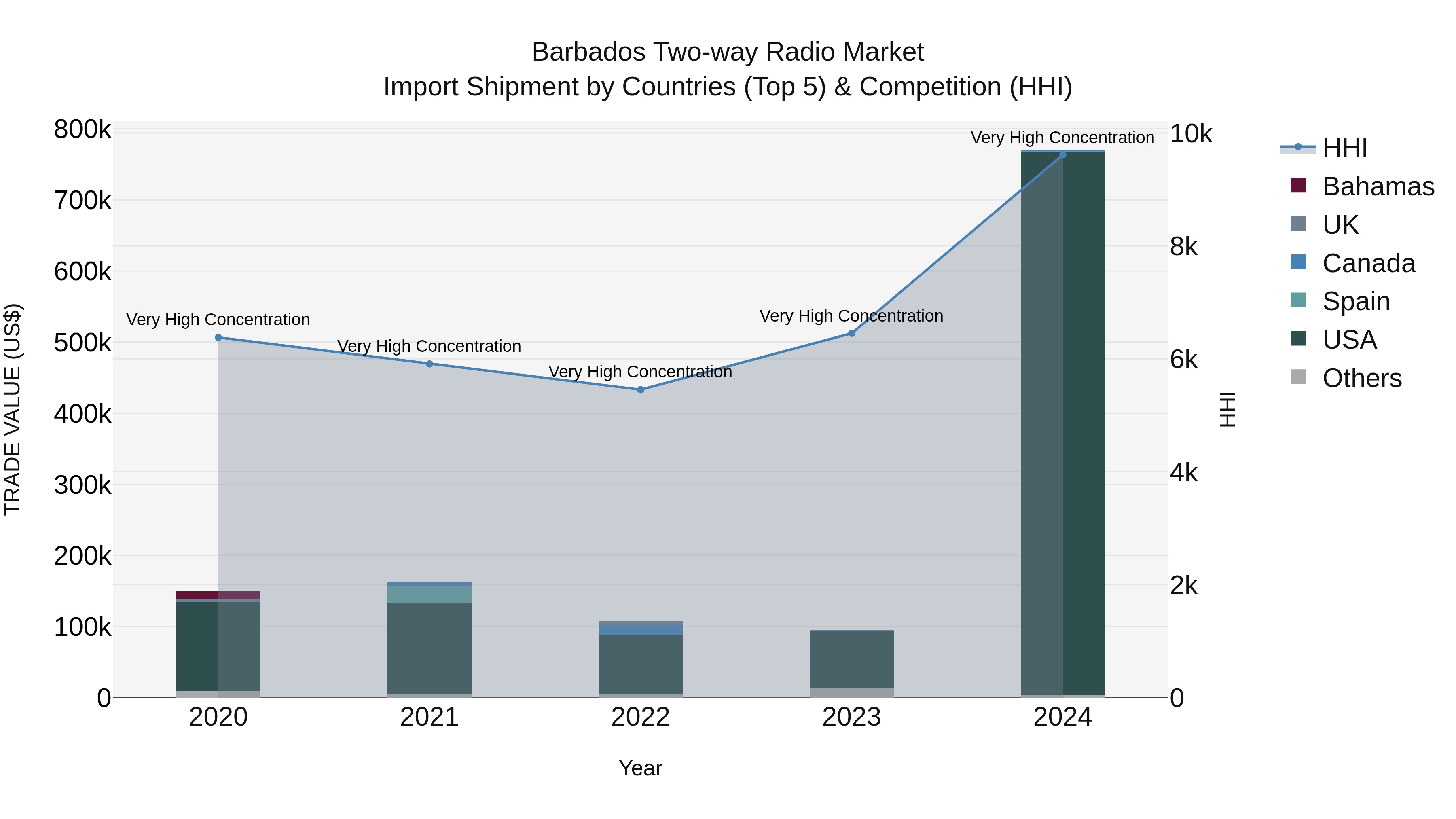 Barbados Two-way Radio Market Top 5 Importing Countries and Market Competition (HHI) Analysis