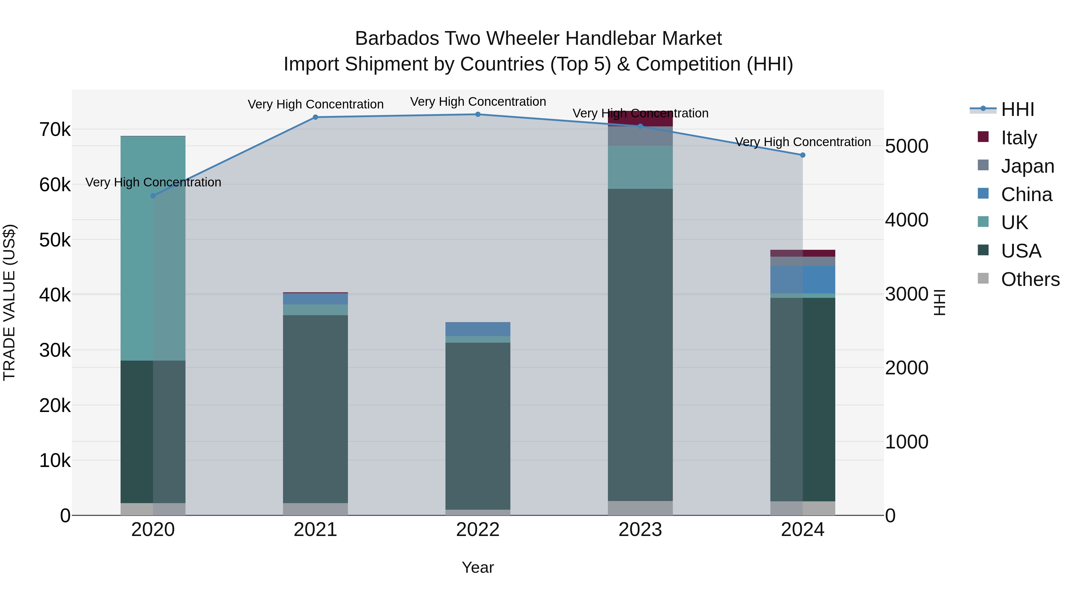Barbados Two Wheeler Handlebar Market Top 5 Importing Countries and Market Competition (HHI) Analysis