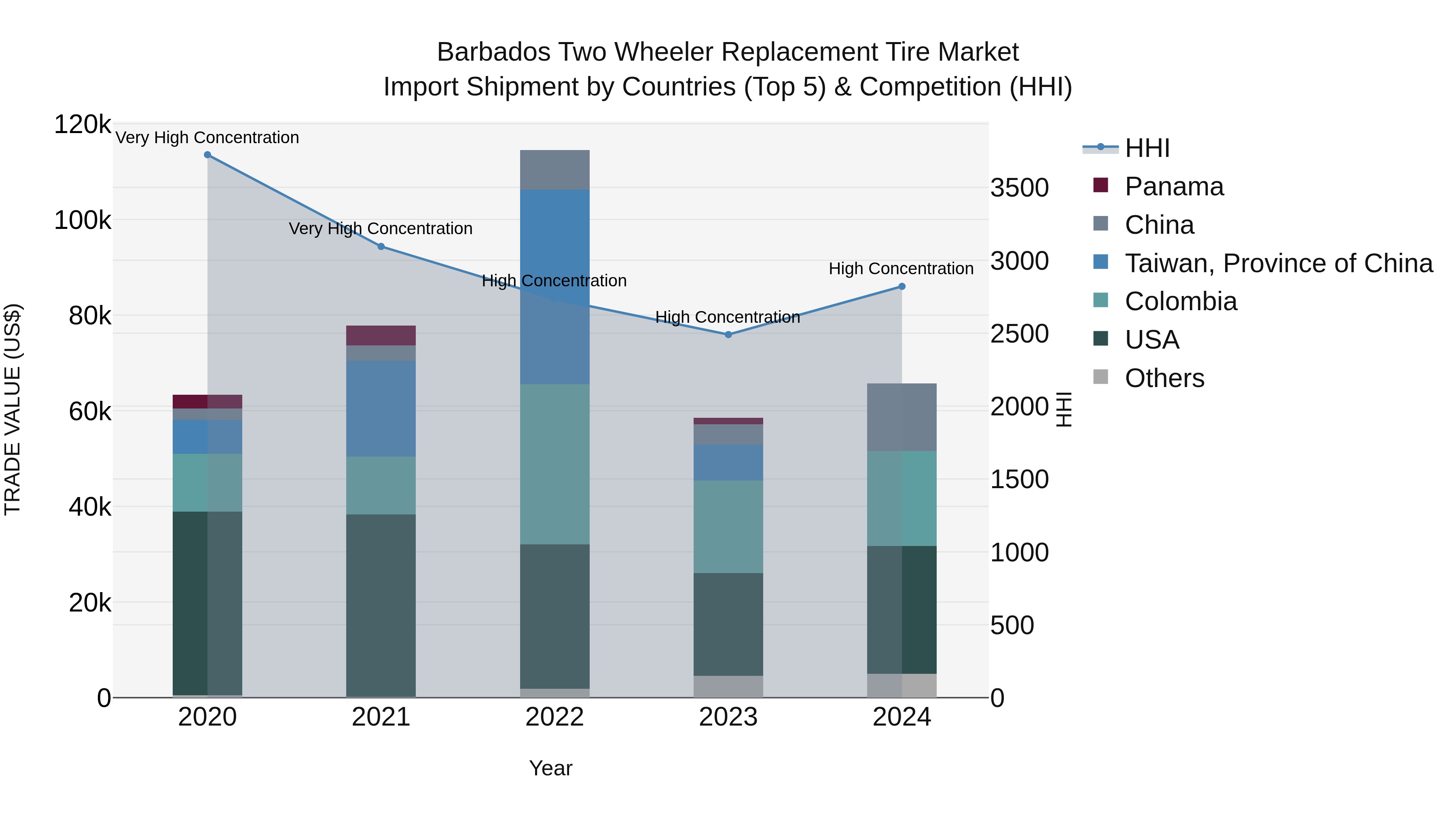 Barbados Two Wheeler Replacement Tire Market Top 5 Importing Countries and Market Competition (HHI) Analysis