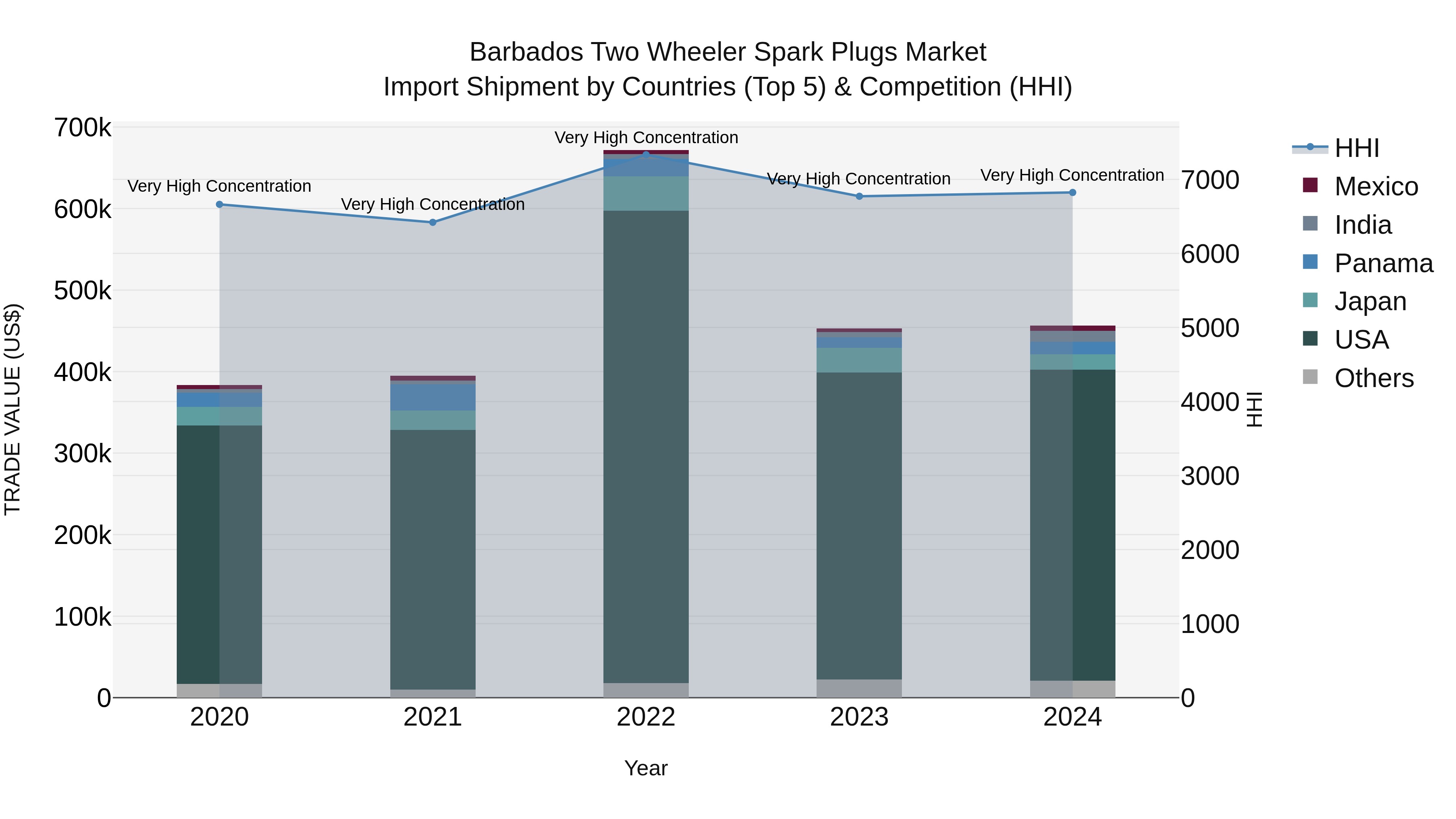 Barbados Two Wheeler Spark Plugs Market Top 5 Importing Countries and Market Competition (HHI) Analysis