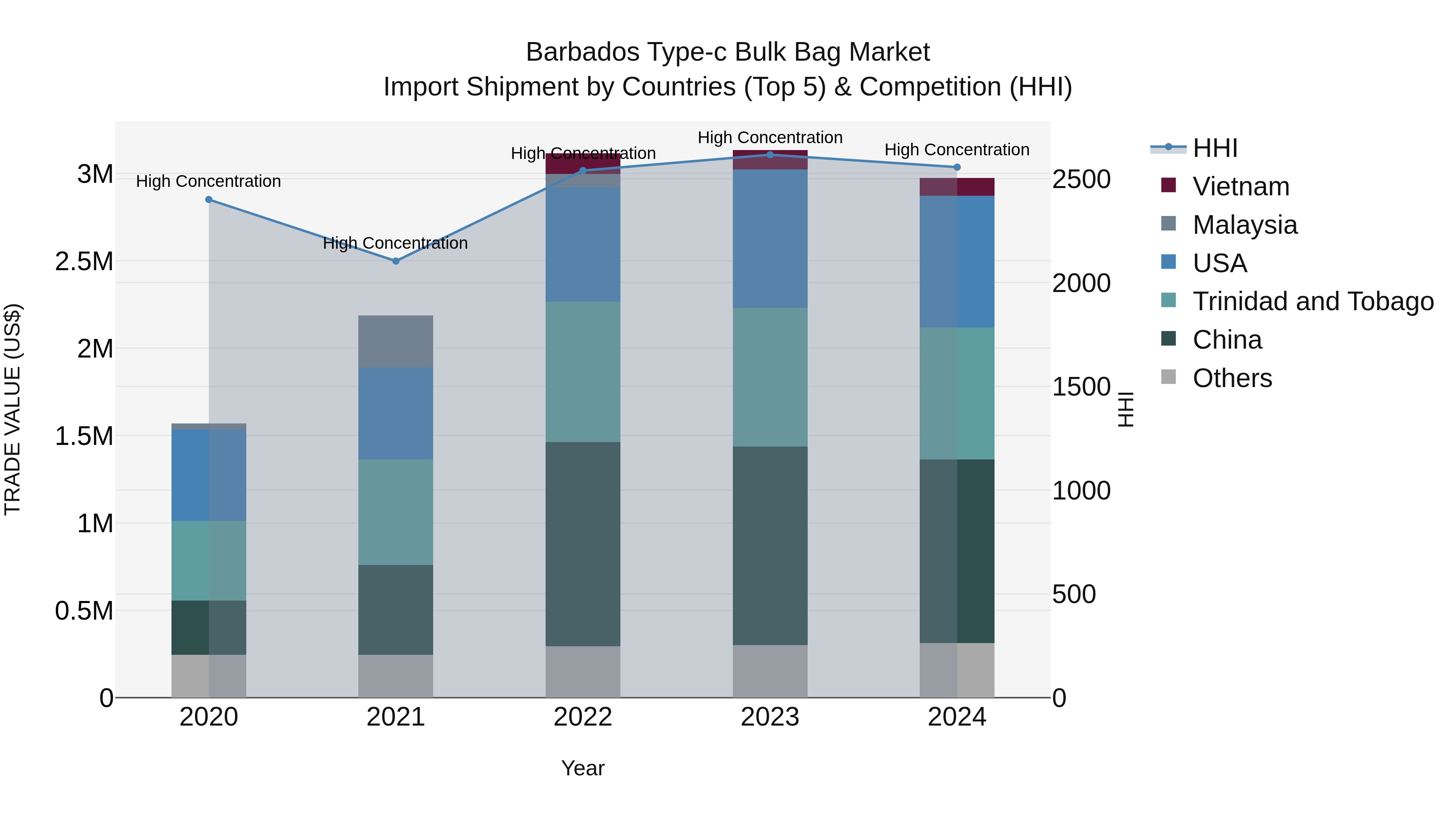 Barbados Type-c Bulk Bag Market Top 5 Importing Countries and Market Competition (HHI) Analysis