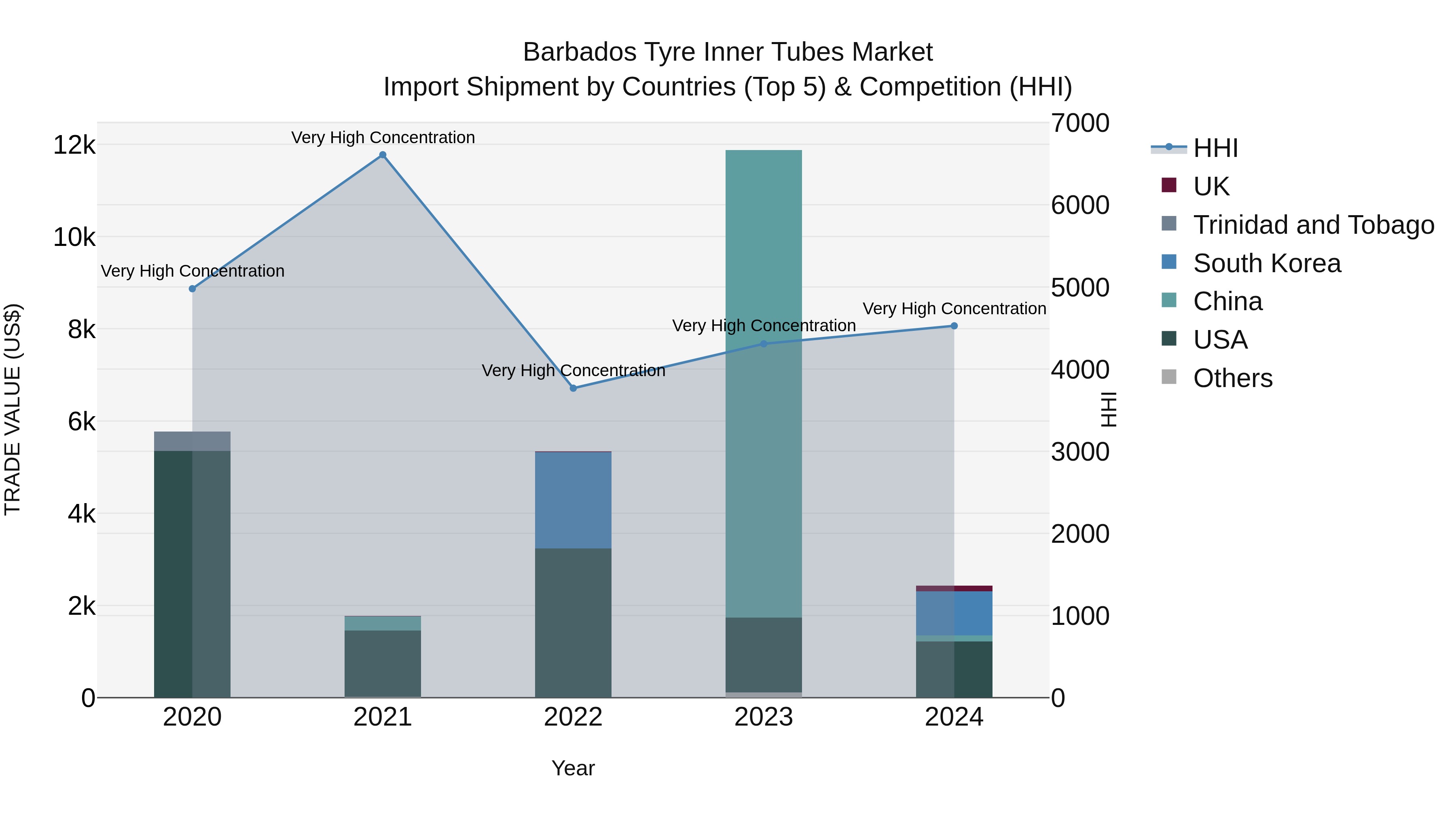 Barbados Tyre Inner Tubes Market Top 5 Importing Countries and Market Competition (HHI) Analysis