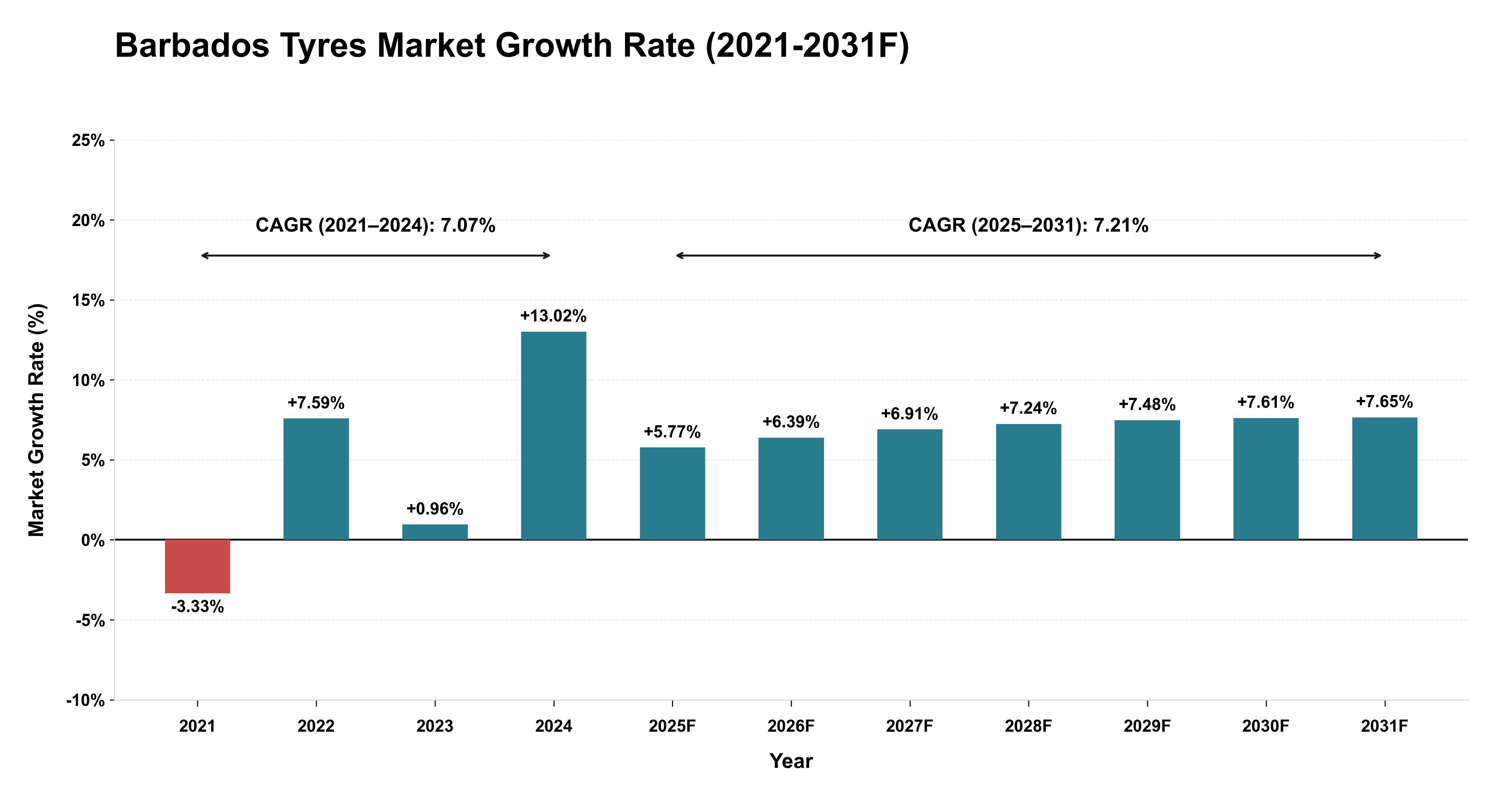Barbados Tyres Market Year-wise Growth Rate (2021-2031F)