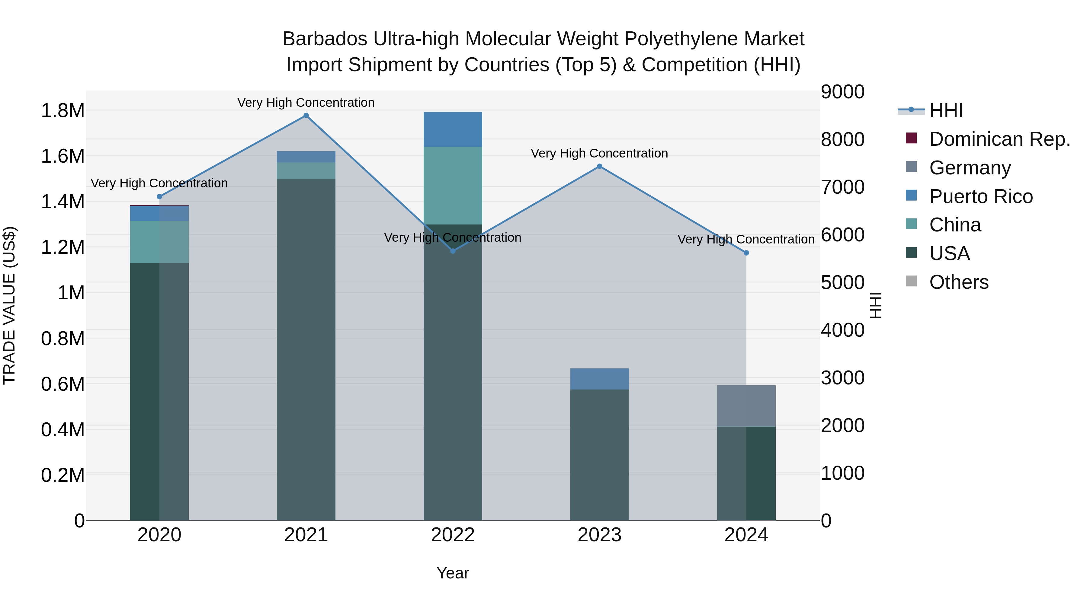 Barbados Ultra-high Molecular Weight Polyethylene Market Top 5 Importing Countries and Market Competition (HHI) Analysis