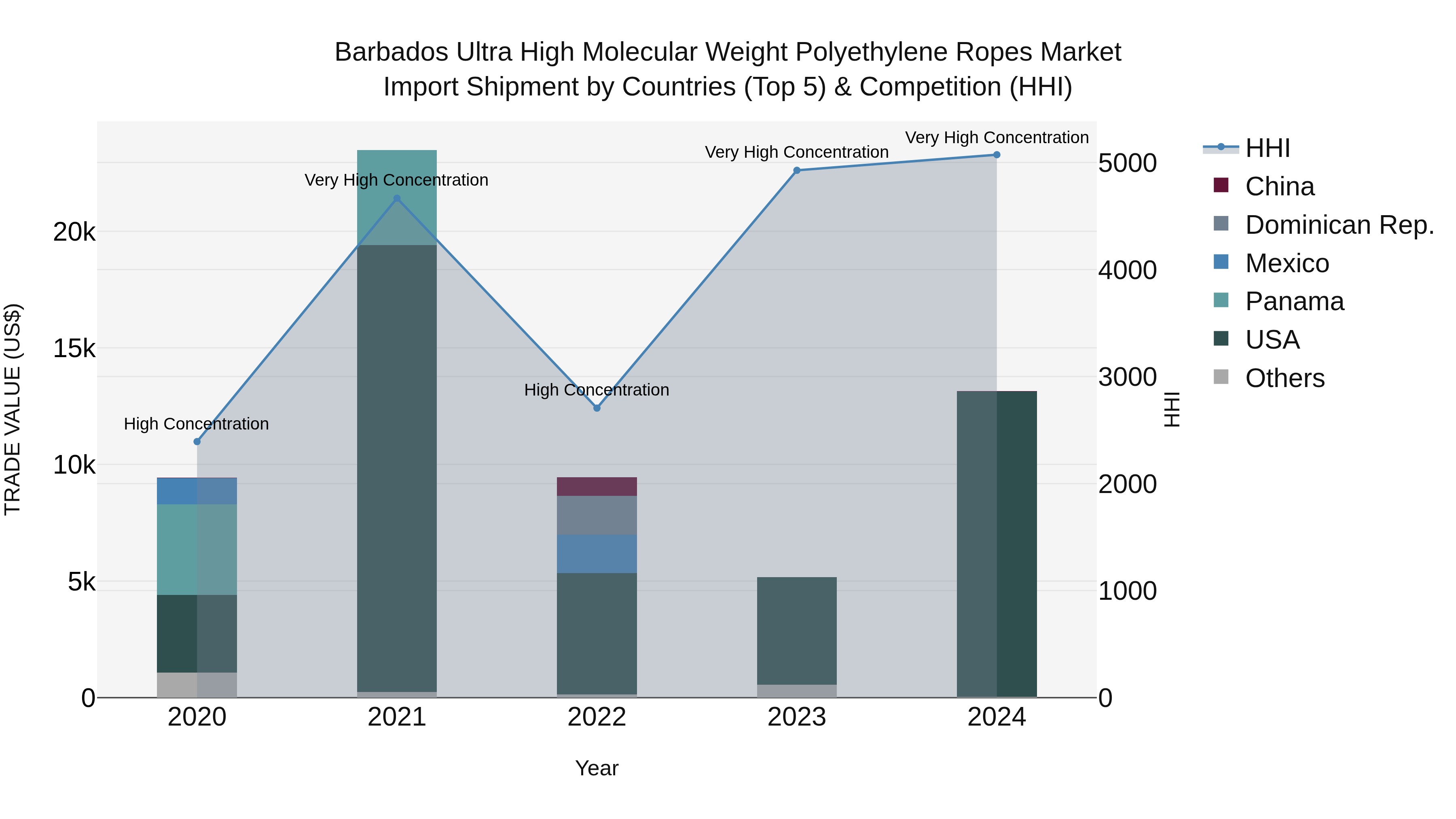 Barbados Ultra High Molecular Weight Polyethylene Ropes Market Top 5 Importing Countries and Market Competition (HHI) Analysis