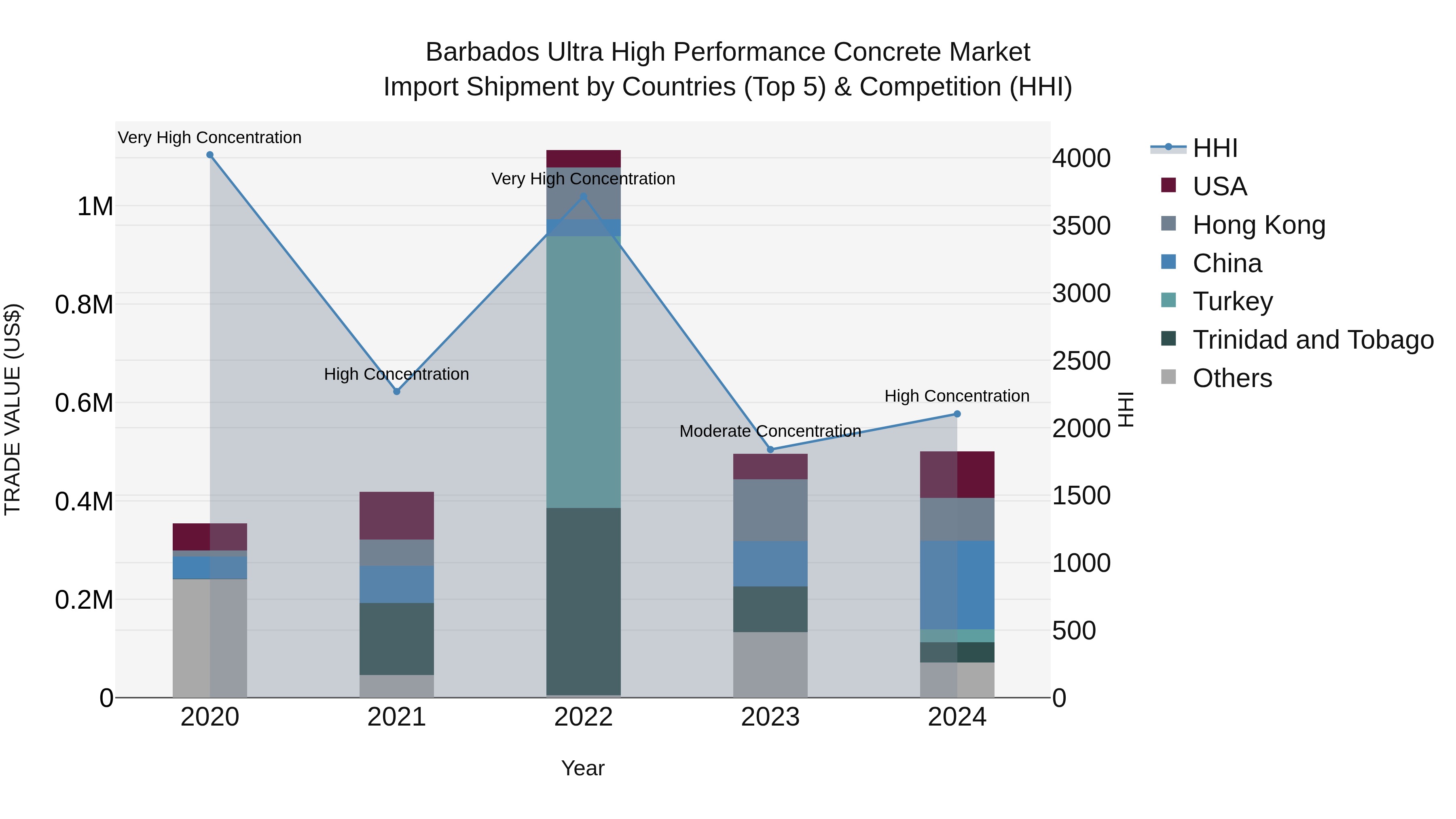 Barbados Ultra High Performance Concrete Market Top 5 Importing Countries and Market Competition (HHI) Analysis