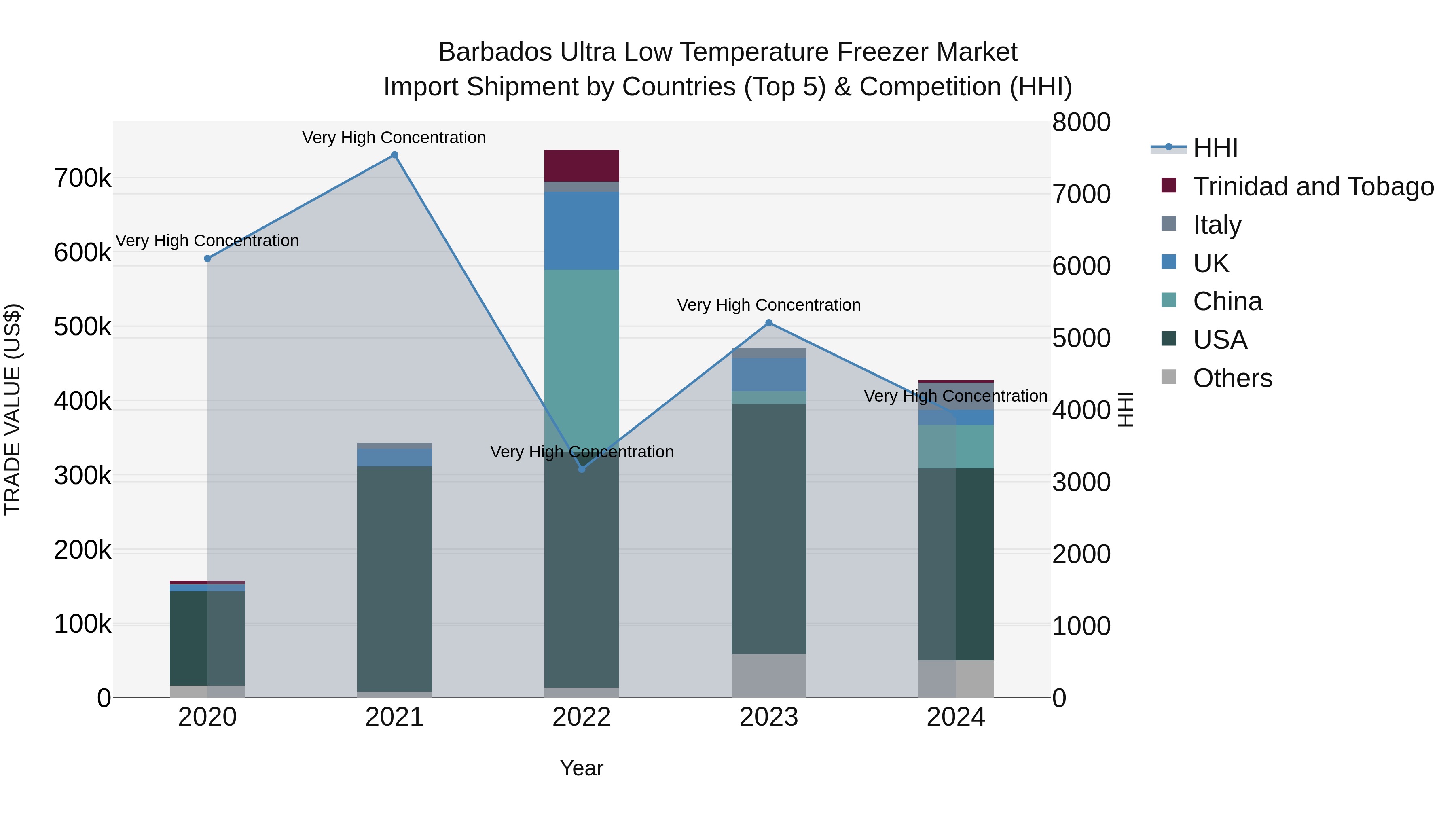 Barbados Ultra Low Temperature Freezer Market Top 5 Importing Countries and Market Competition (HHI) Analysis