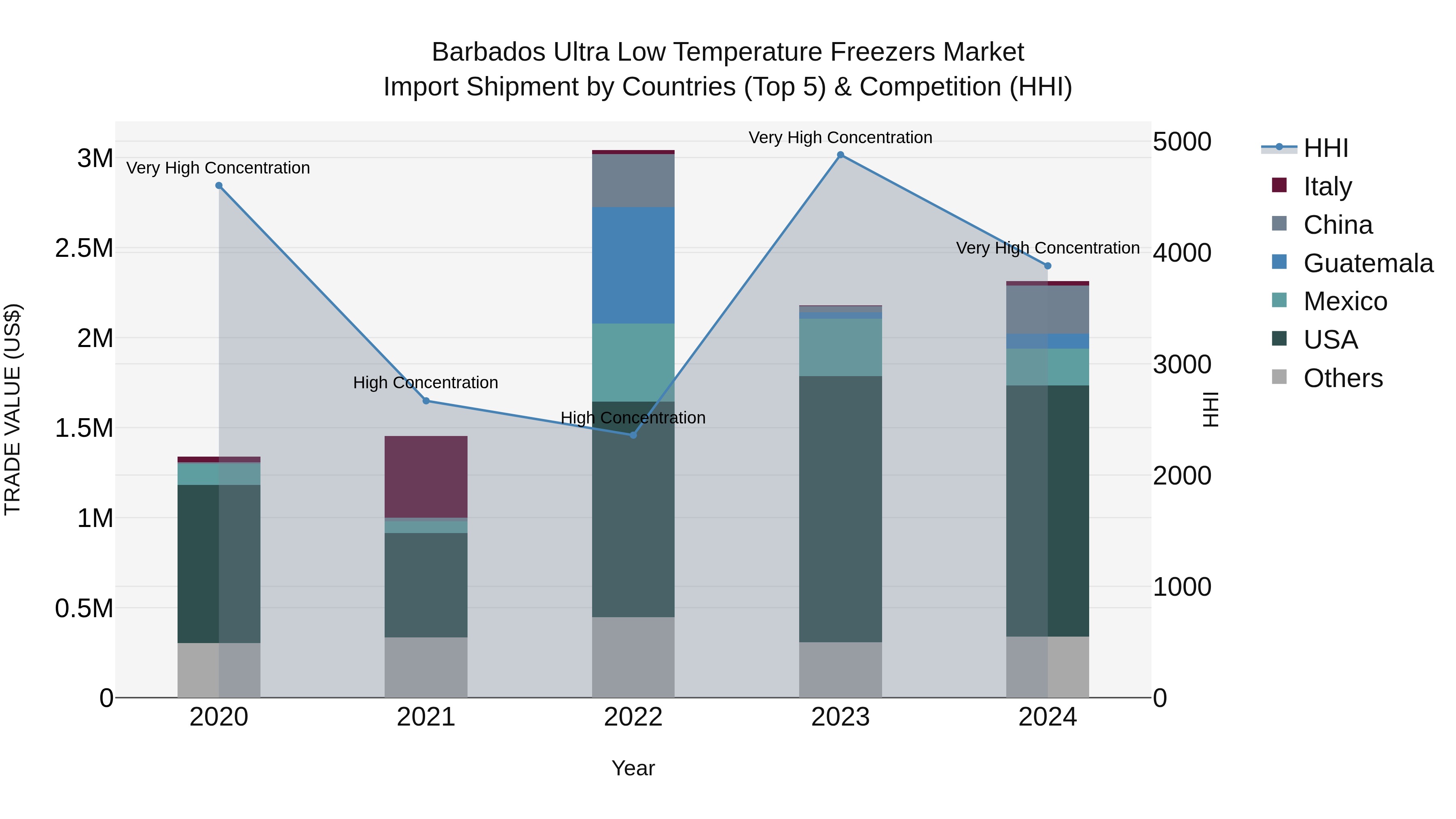 Barbados Ultra Low Temperature Freezers Market Top 5 Importing Countries and Market Competition (HHI) Analysis