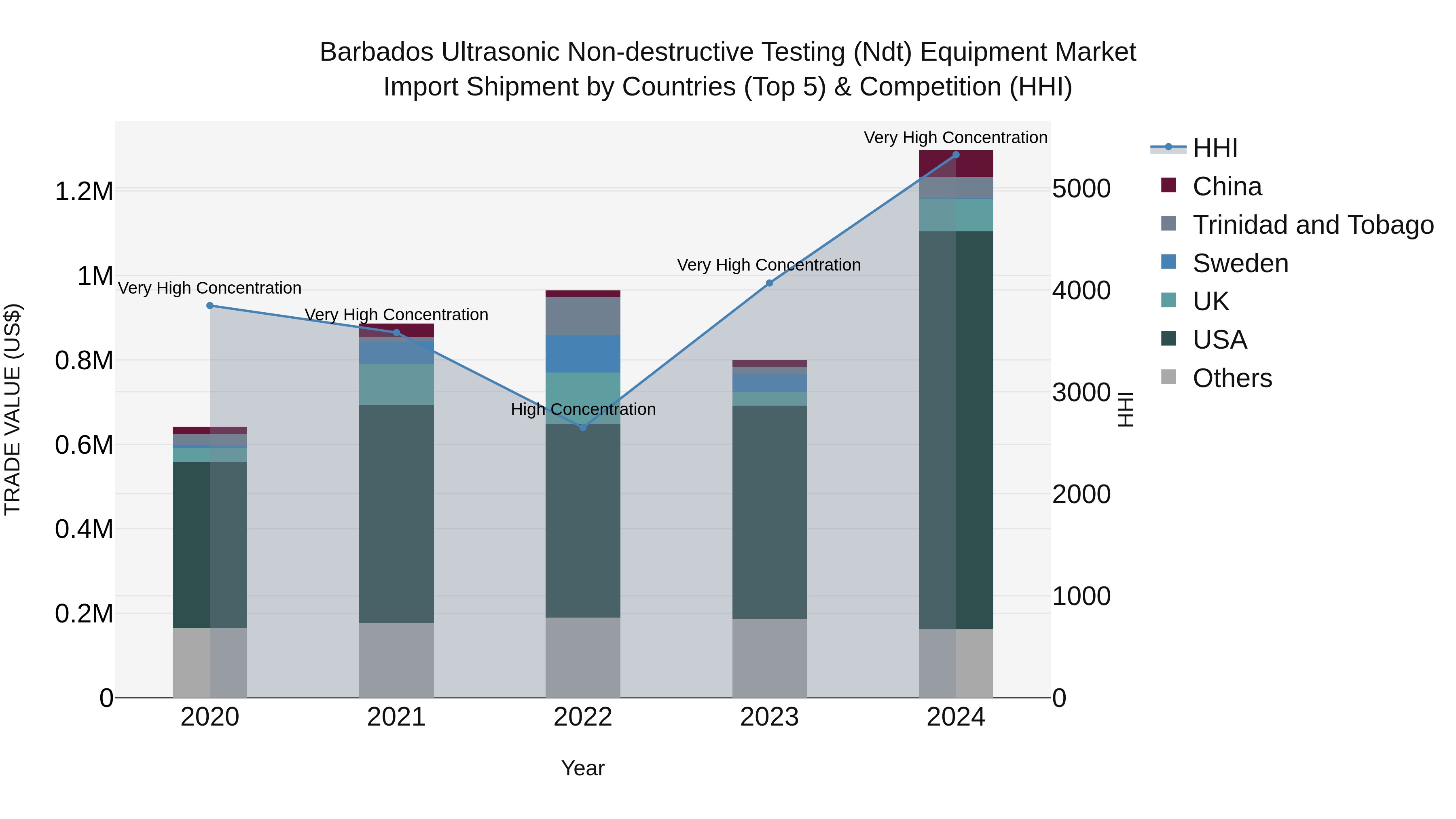 Barbados Ultrasonic Non-destructive Testing (Ndt) Equipment Market Top 5 Importing Countries and Market Competition (HHI) Analysis