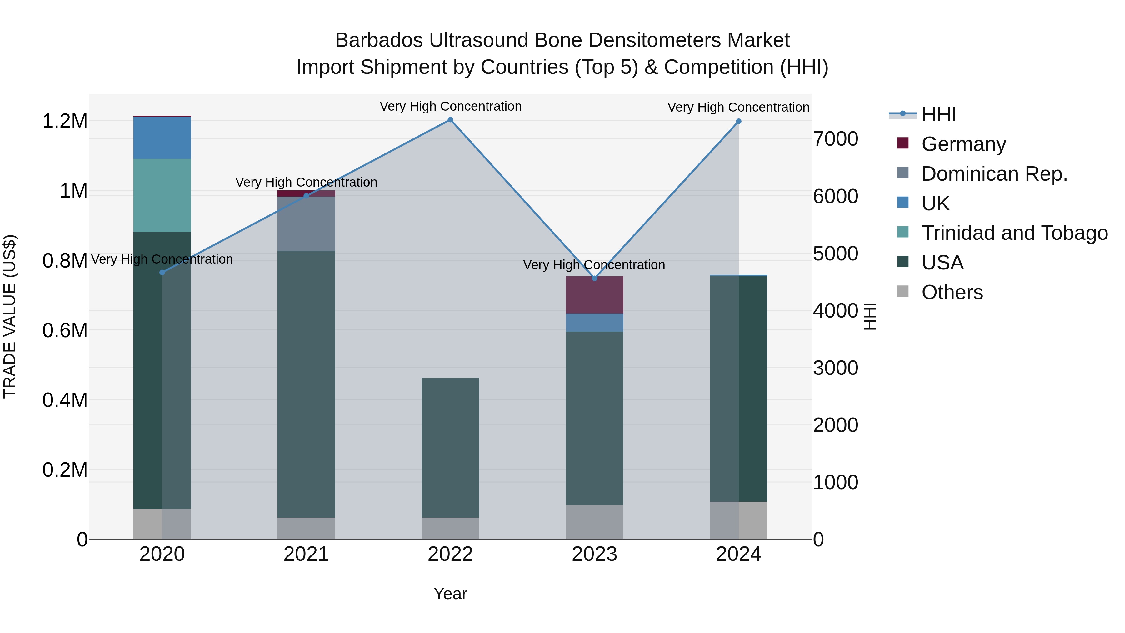 Barbados Ultrasound Bone Densitometers Market Top 5 Importing Countries and Market Competition (HHI) Analysis