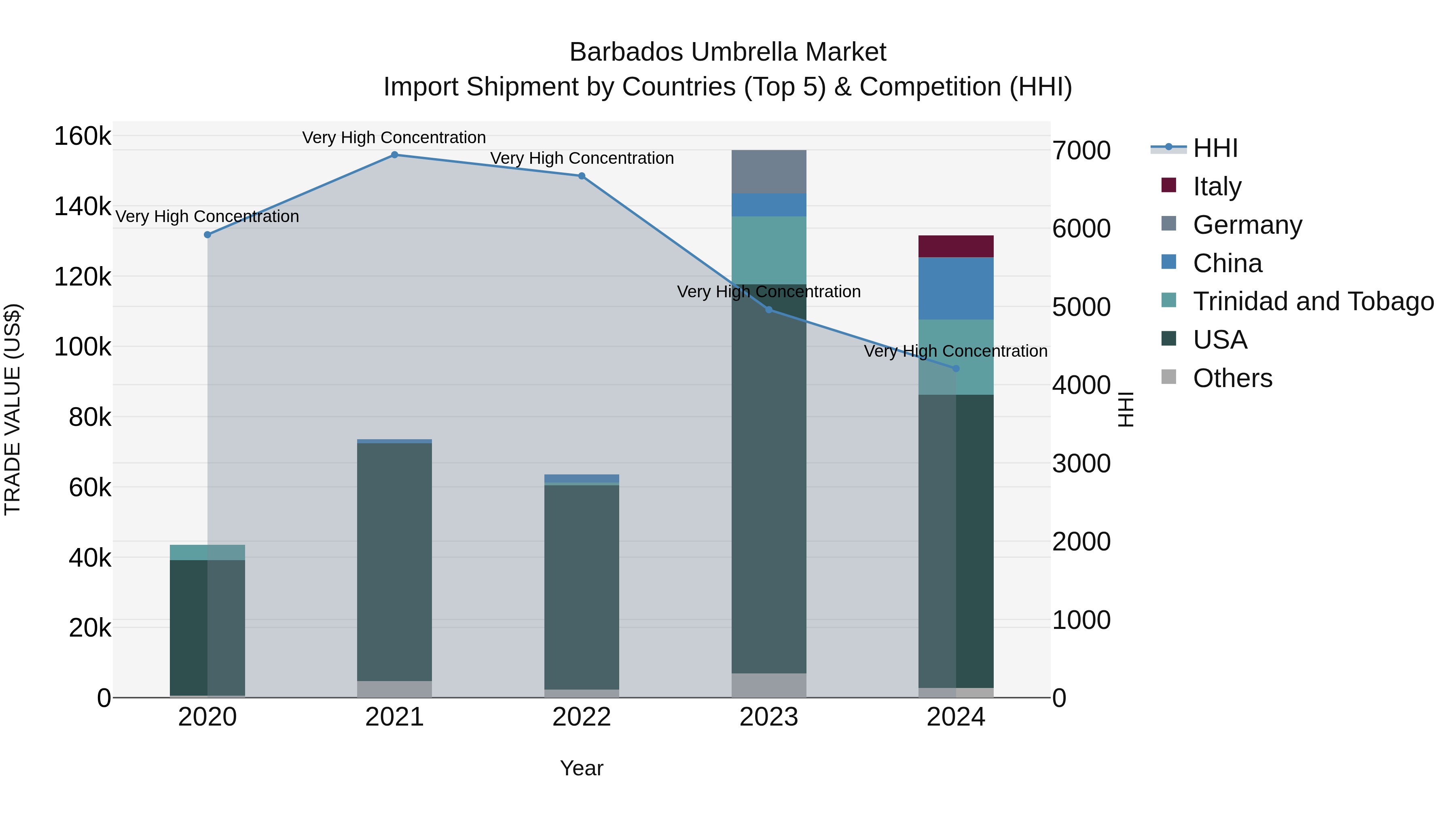 Barbados Umbrella Market Top 5 Importing Countries and Market Competition (HHI) Analysis