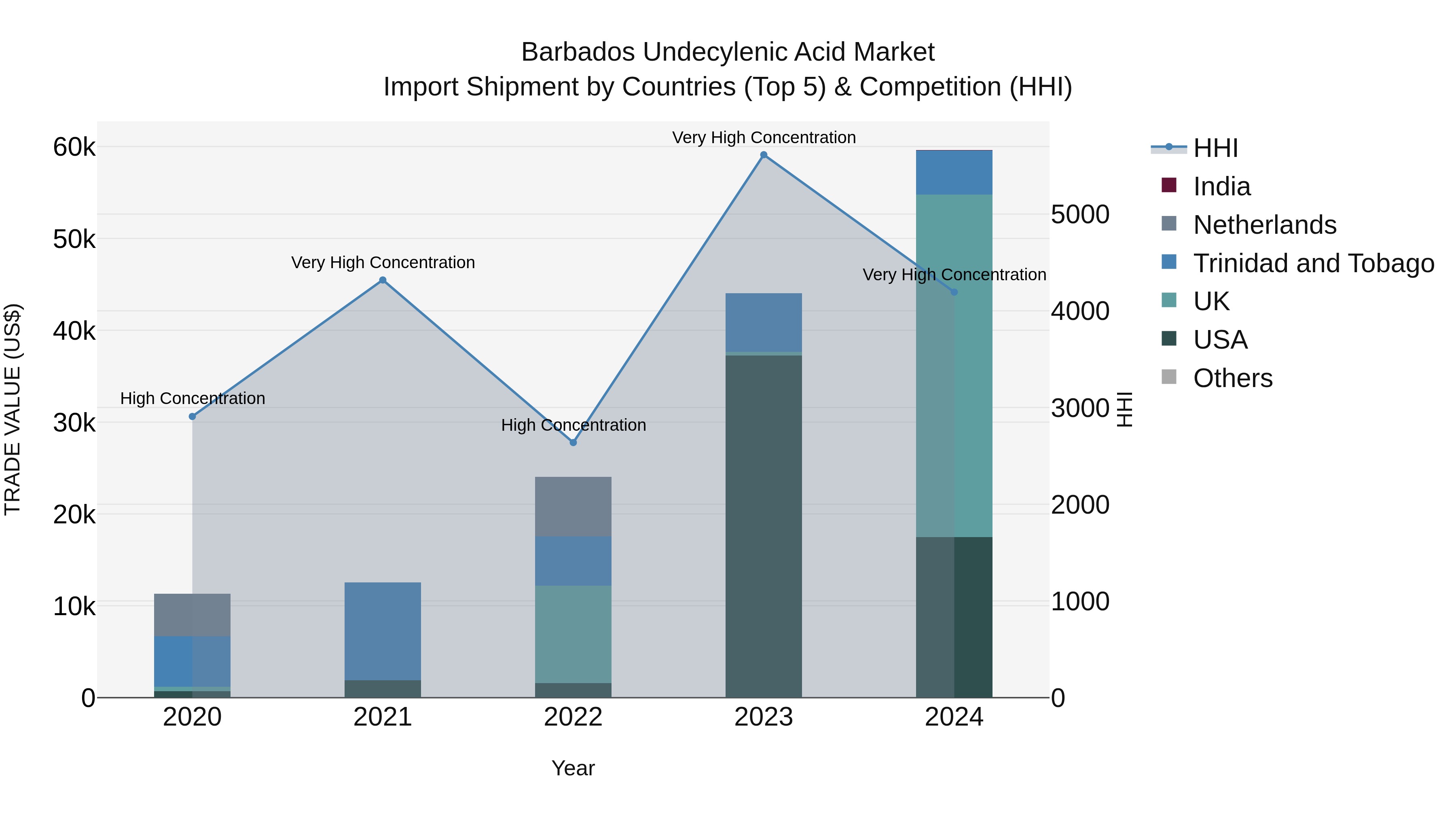 Barbados Undecylenic Acid Market Top 5 Importing Countries and Market Competition (HHI) Analysis