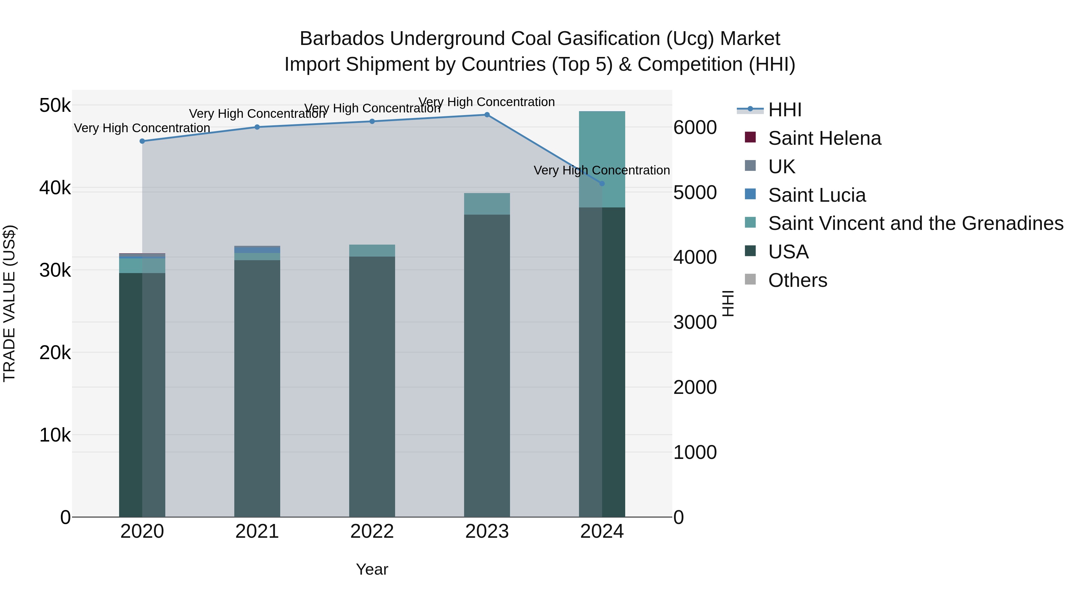 Barbados Underground Coal Gasification (Ucg) Market Top 5 Importing Countries and Market Competition (HHI) Analysis