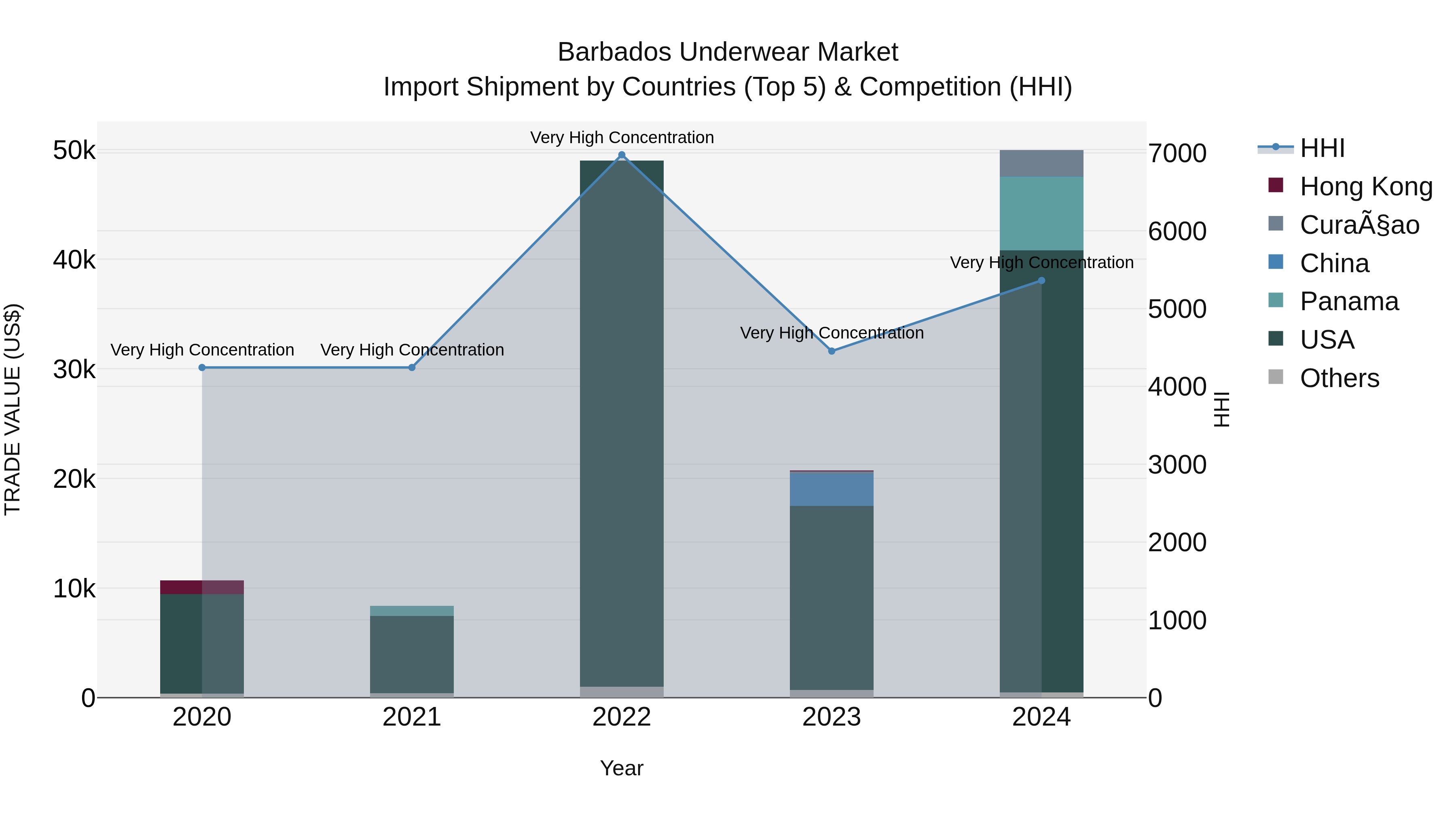 Barbados Underwear Market Top 5 Importing Countries and Market Competition (HHI) Analysis