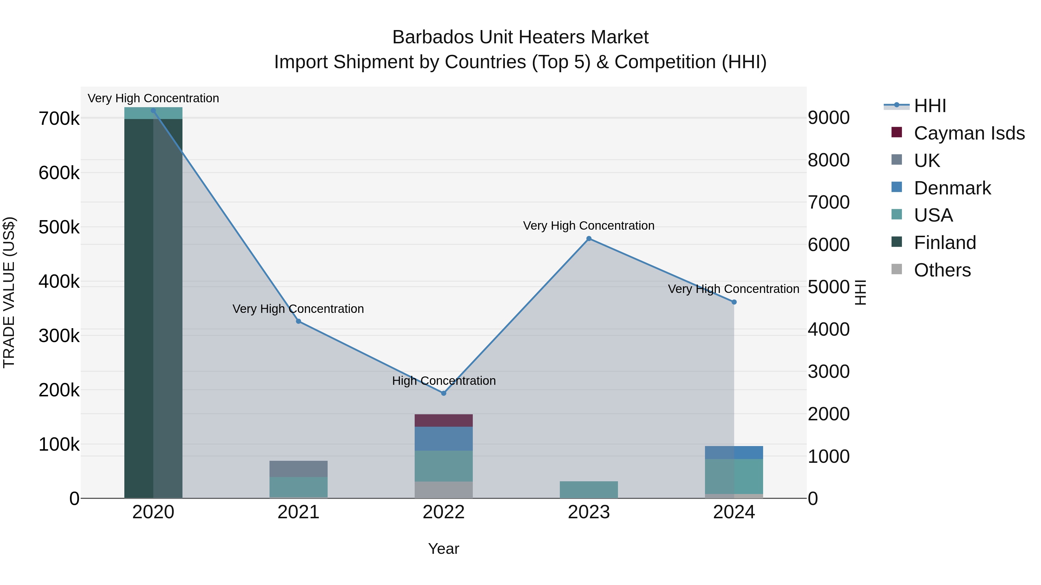 Barbados Unit Heaters Market Top 5 Importing Countries and Market Competition (HHI) Analysis