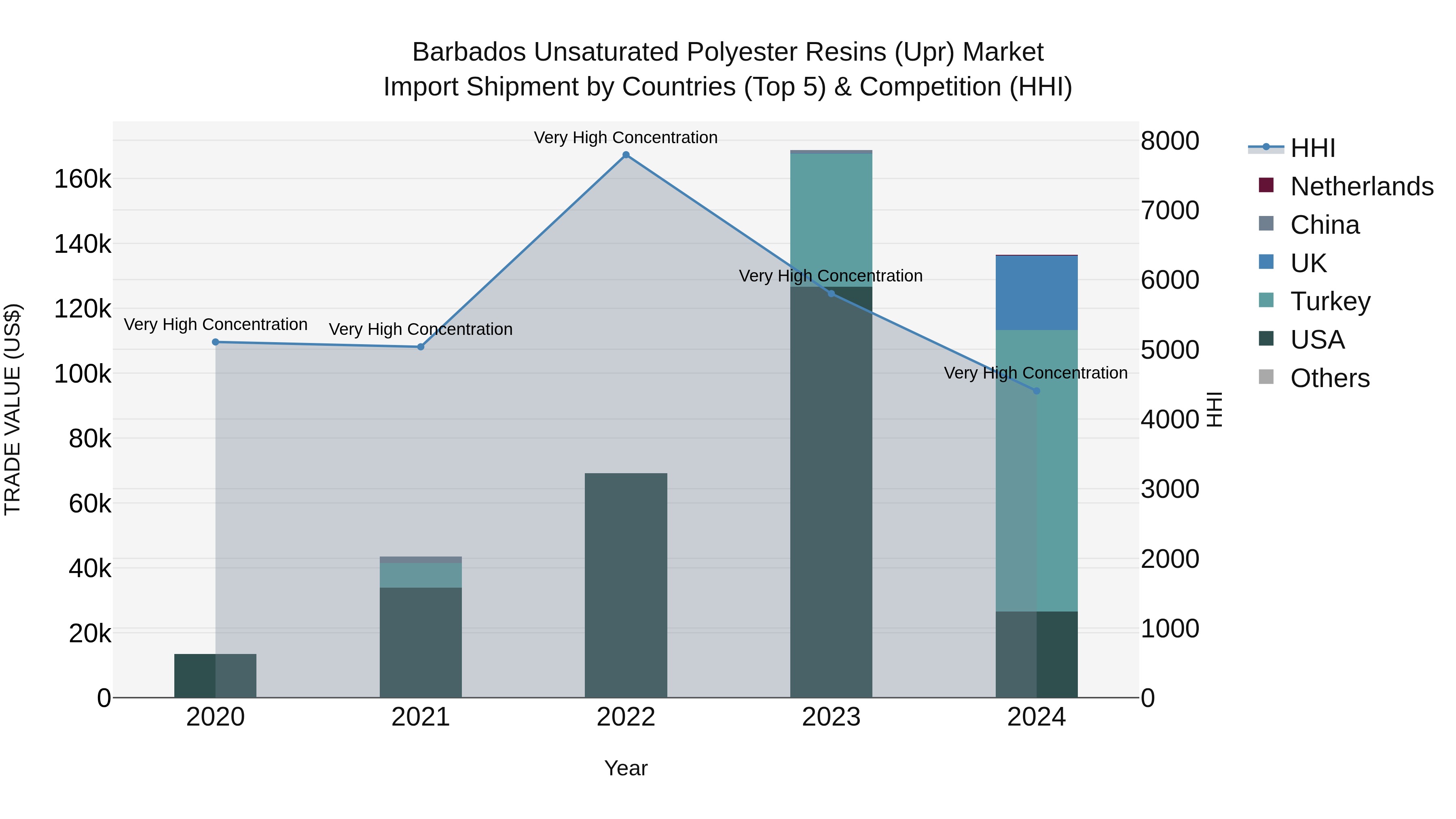 Barbados Unsaturated Polyester Resins (Upr) Market Top 5 Importing Countries and Market Competition (HHI) Analysis