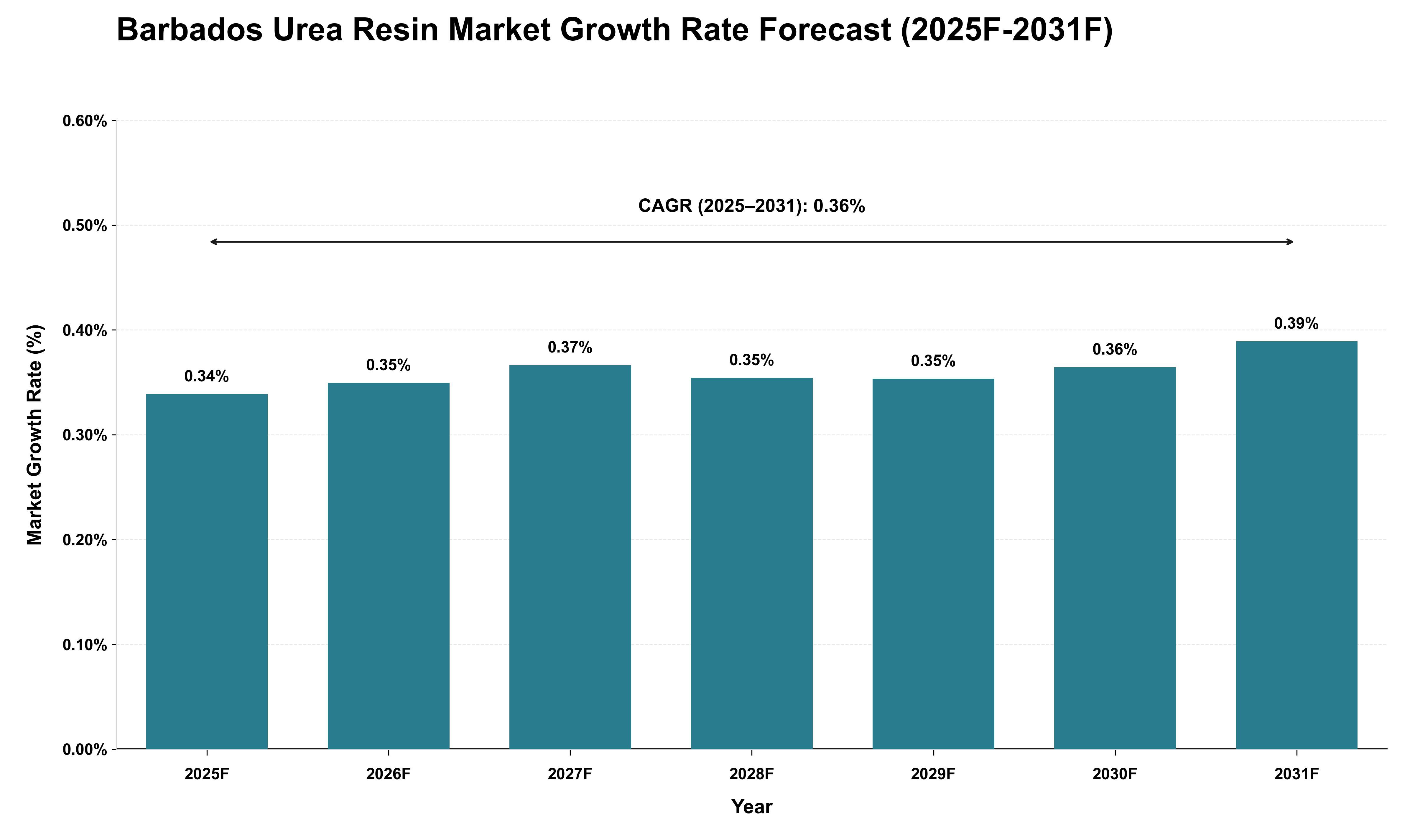 Barbados Urea Resin Market Growth Rate Analysis (2025 - 2031)