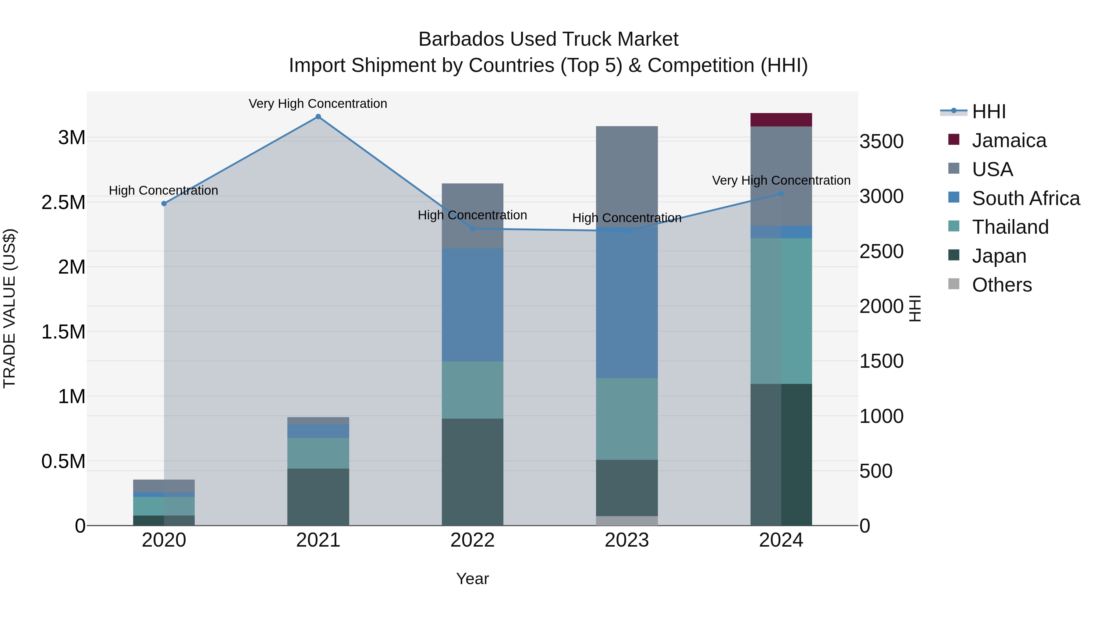 Barbados Used Truck Market Top 5 Importing Countries and Market Competition (HHI) Analysis