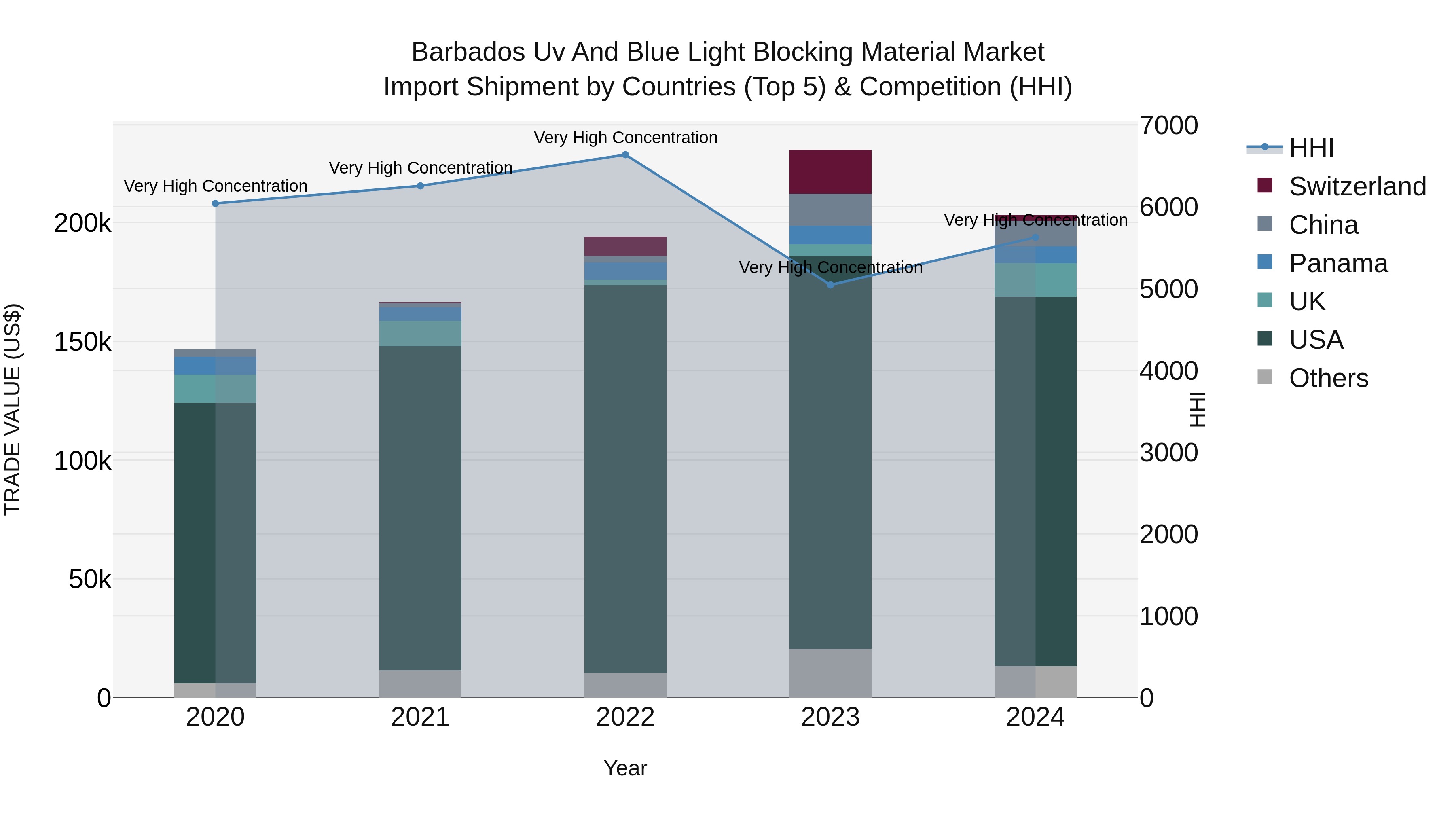 Barbados Uv and Blue Light Blocking Material Market Top 5 Importing Countries and Market Competition (HHI) Analysis