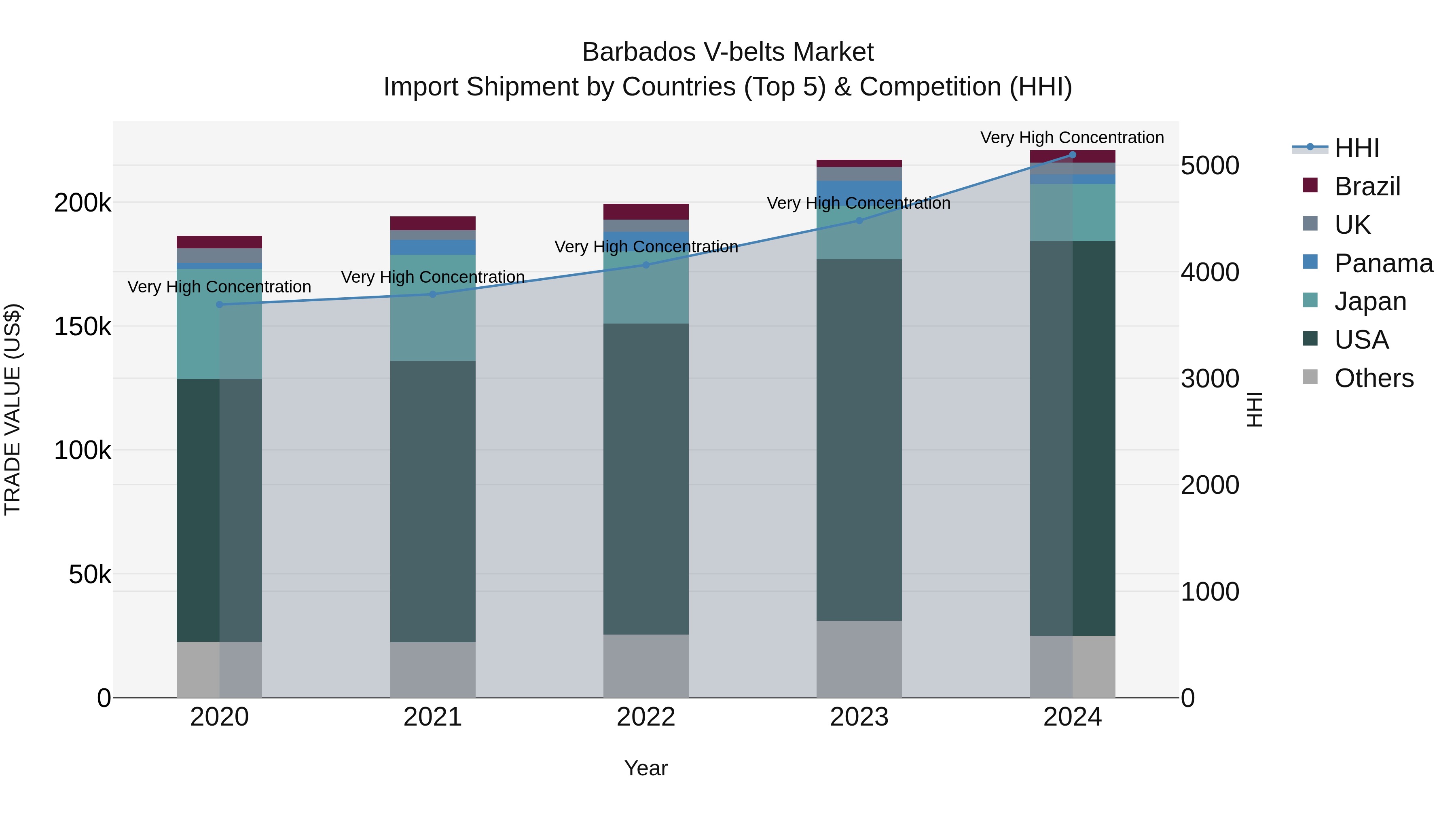 Barbados V-belts Market Top 5 Importing Countries and Market Competition (HHI) Analysis