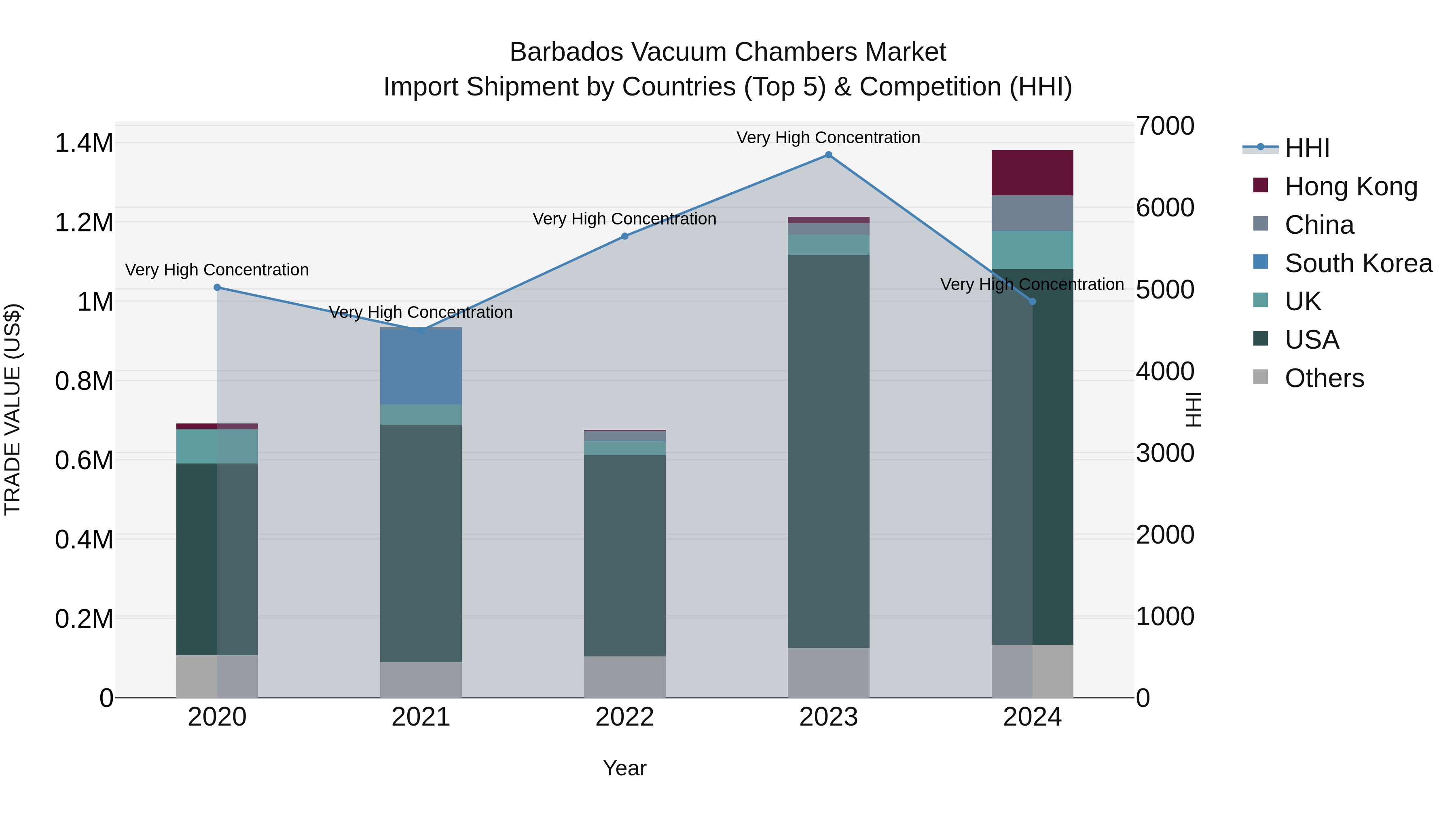 Barbados Vacuum Chambers Market Top 5 Importing Countries and Market Competition (HHI) Analysis
