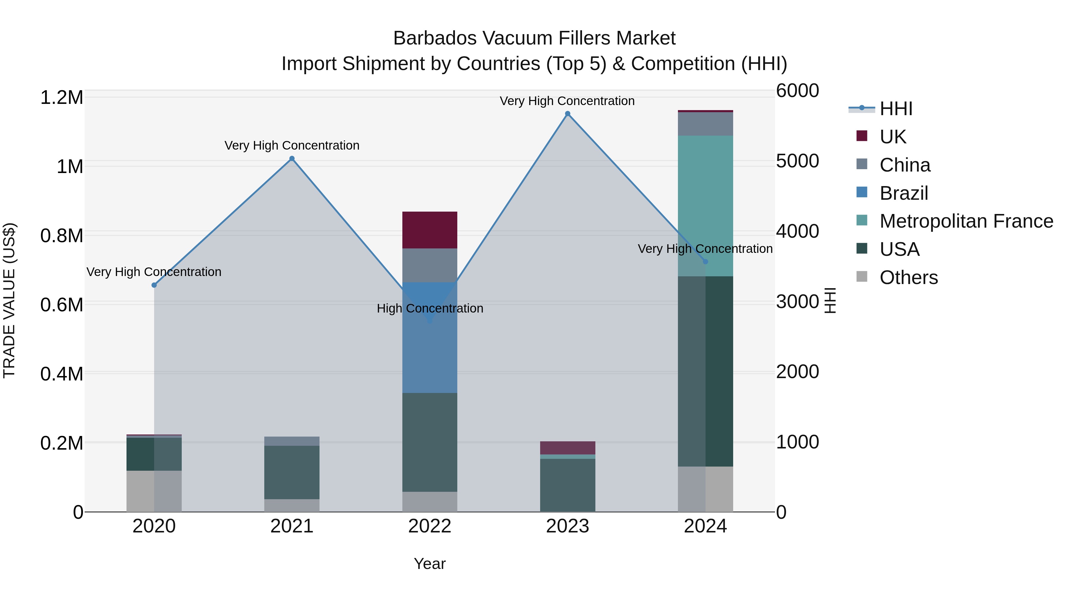 Barbados Vacuum Fillers Market Top 5 Importing Countries and Market Competition (HHI) Analysis
